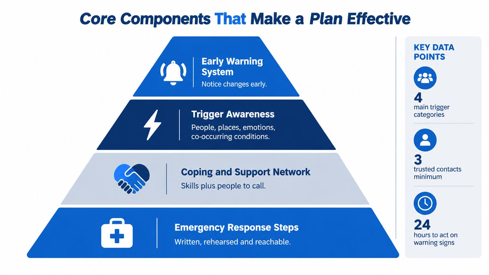 A pyramid diagram showing the four core components that make an effective relapse prevention plan.