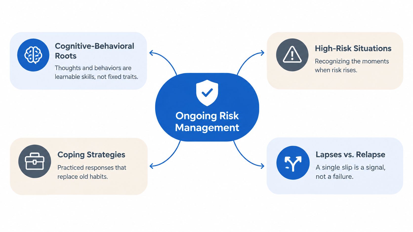 A diagram illustrating the four key components of ongoing risk management for relapse prevention and behavioral health.