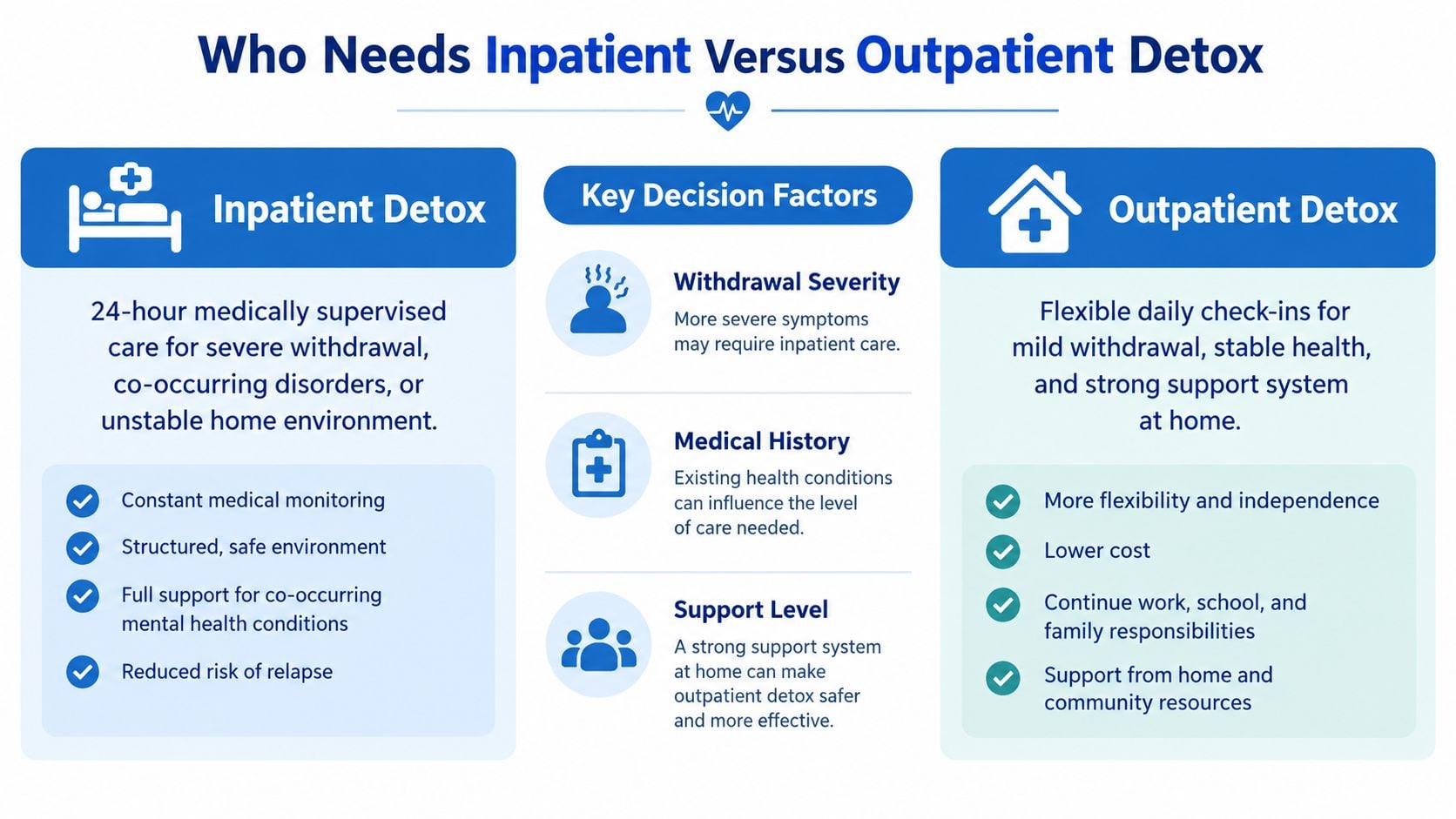 A comparison chart showing the key differences between inpatient and outpatient medical detox programs.