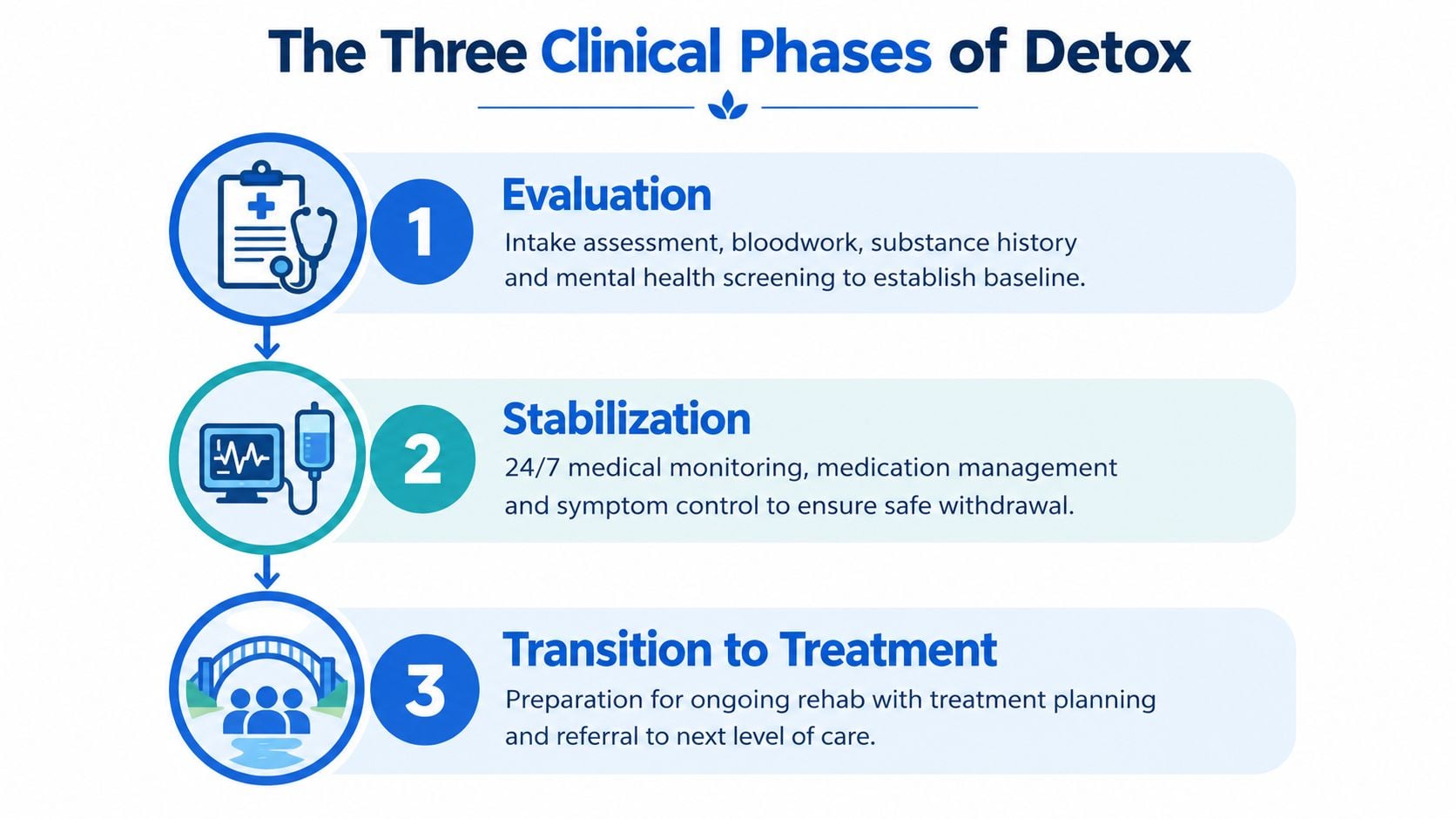 An infographic showing the three clinical phases of medical detox: evaluation, stabilization, and transition to treatment.