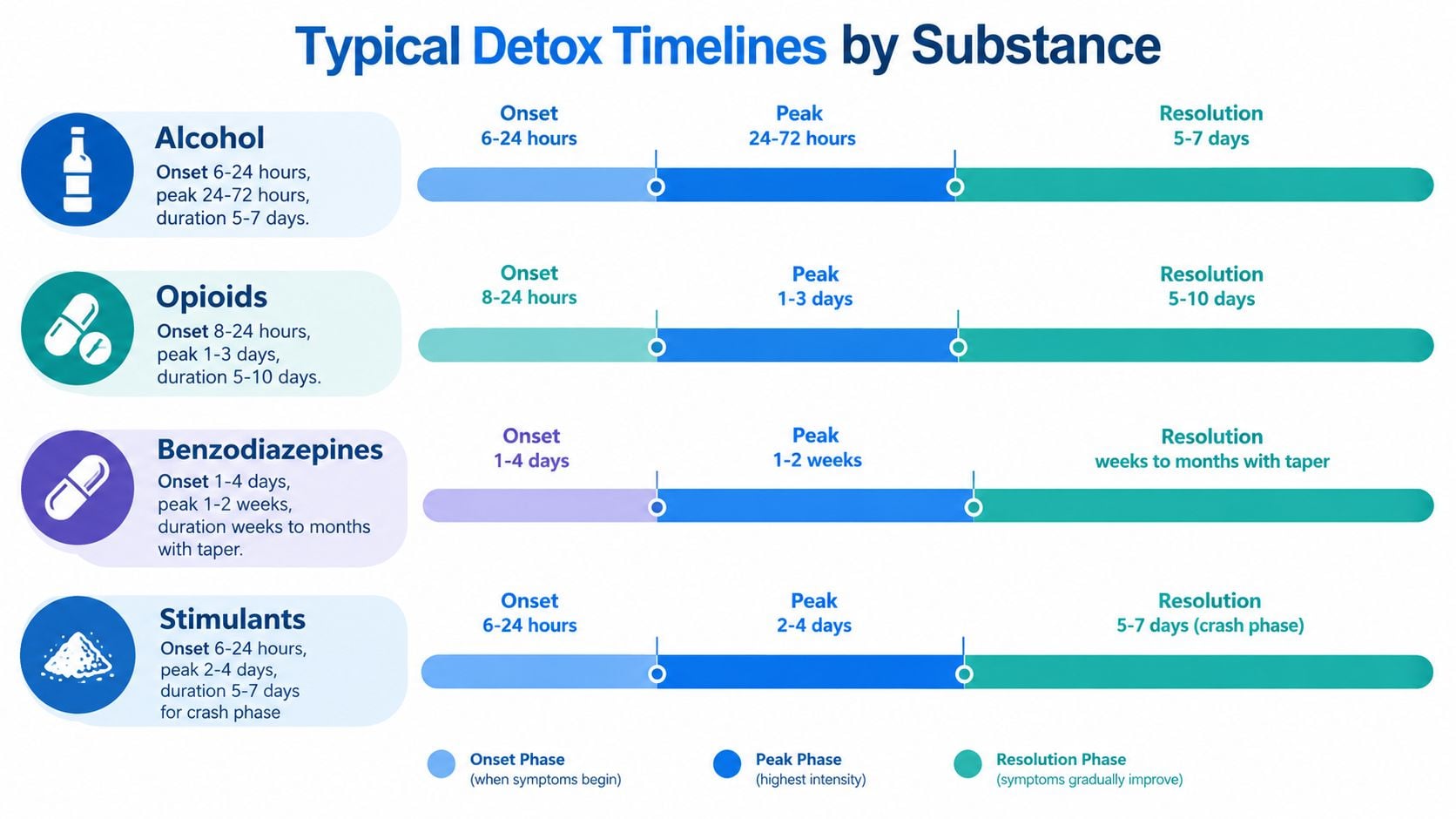 A chart showing typical detox timelines for alcohol, opioids, benzodiazepines, and stimulants, including onset, peak, and resolution phases.