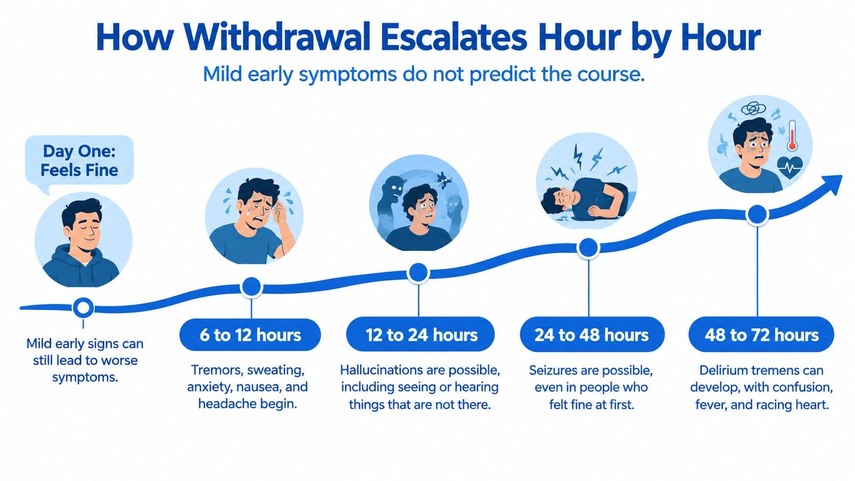 An infographic showing the progression of alcohol withdrawal symptoms hourly from onset to 72 hours.
