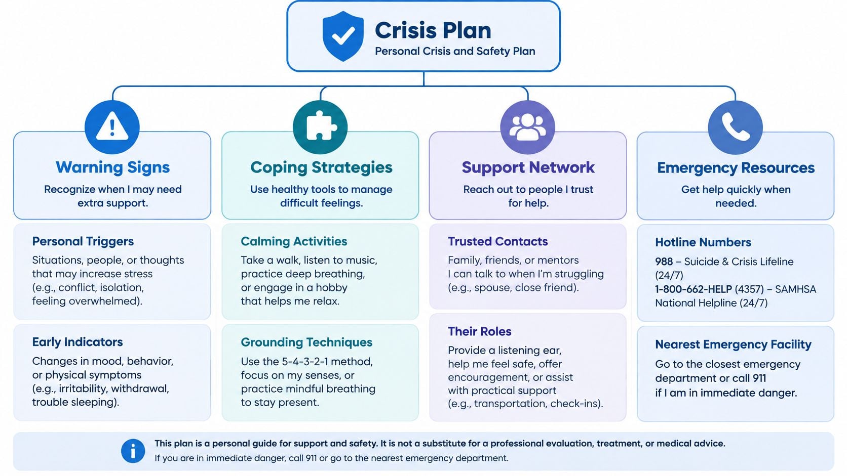 A visual guide for a Personal Crisis and Safety Plan outlining warning signs, coping strategies, and support resources.