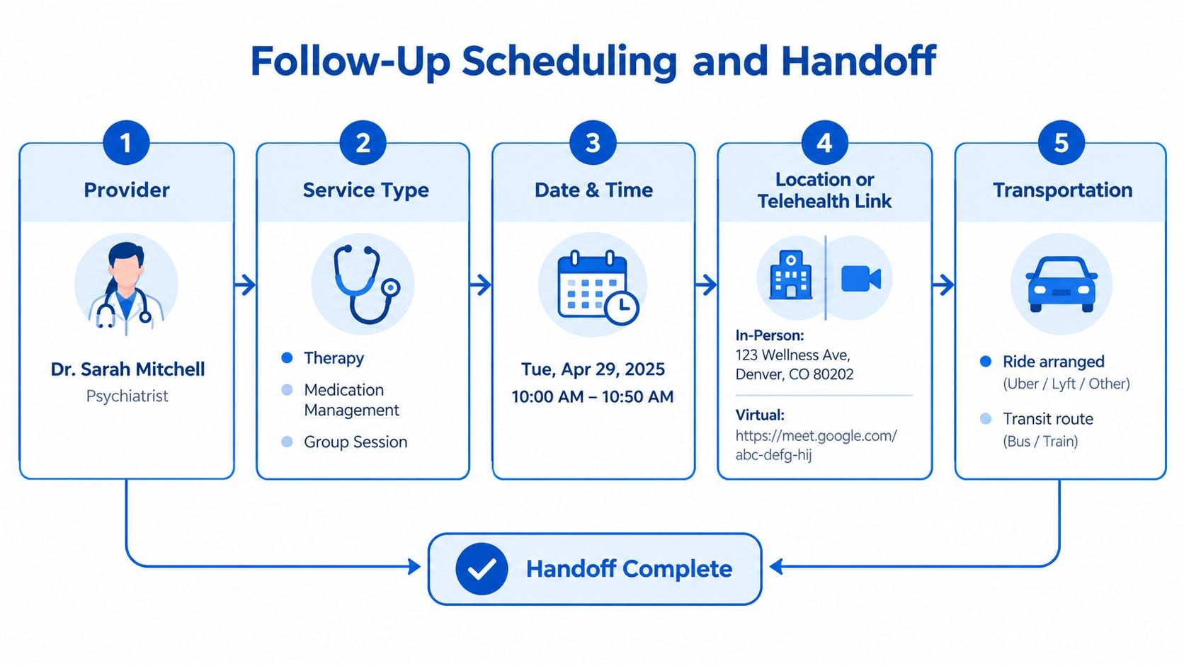 A flowchart infographic outlining the five steps for follow-up scheduling and mental health care handoff procedures.