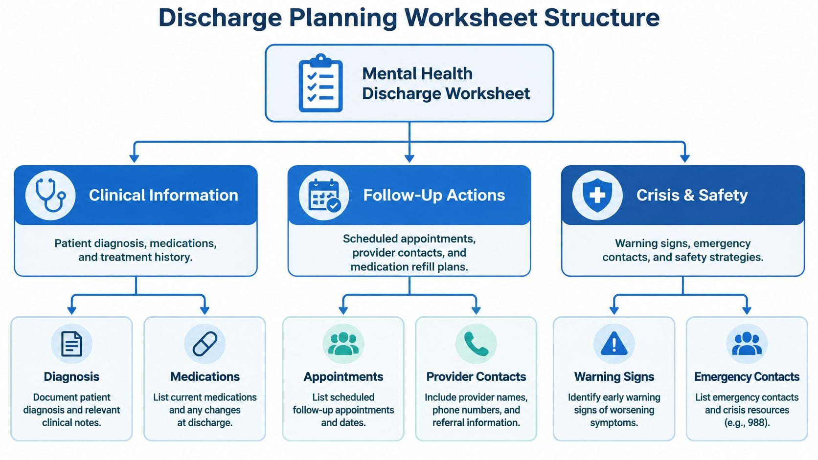 A structured flowchart outlining the three main sections of a mental health discharge planning worksheet.