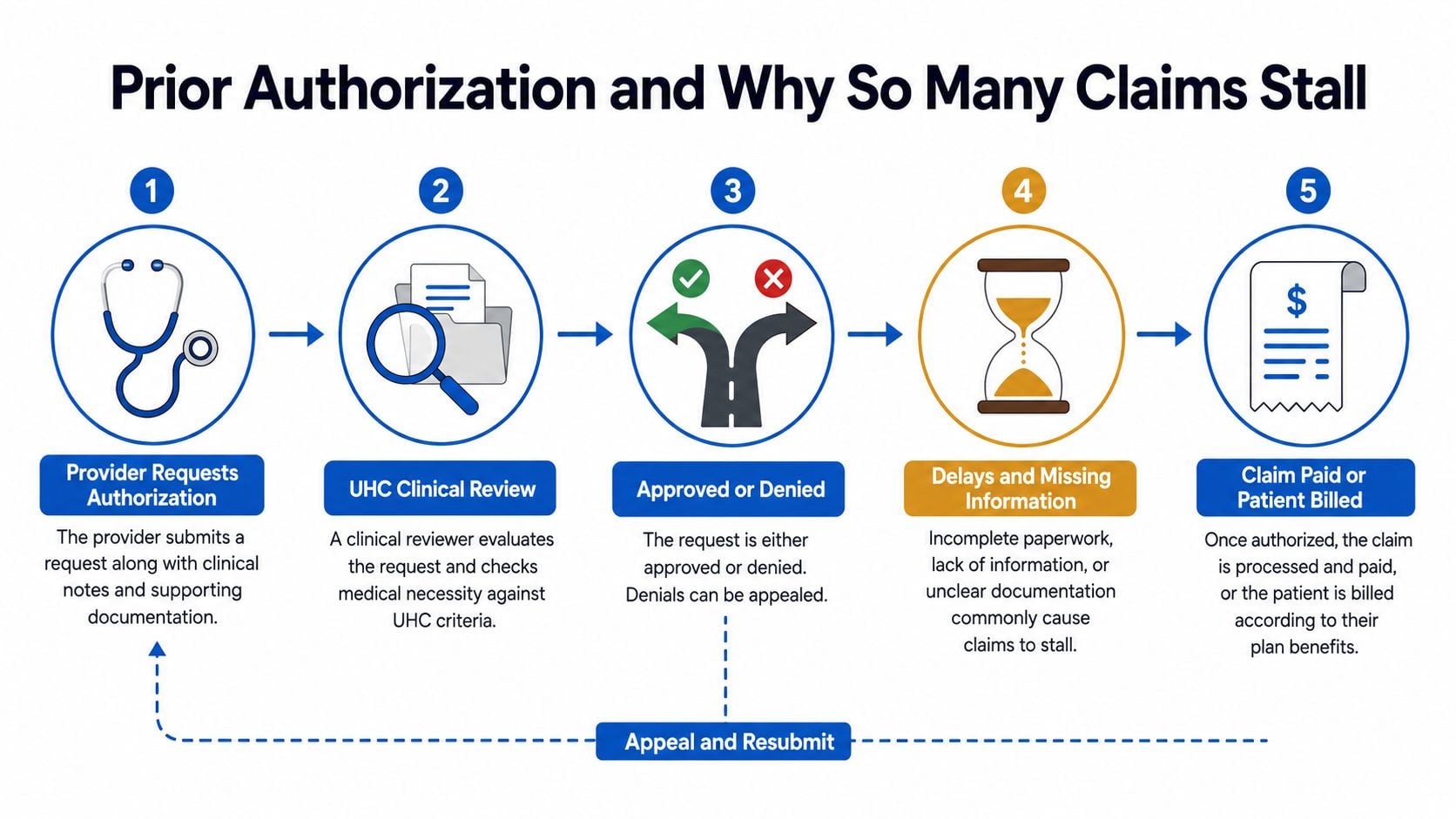 A flowchart showing the five-step process of prior authorization for medical insurance claims and the appeal path.