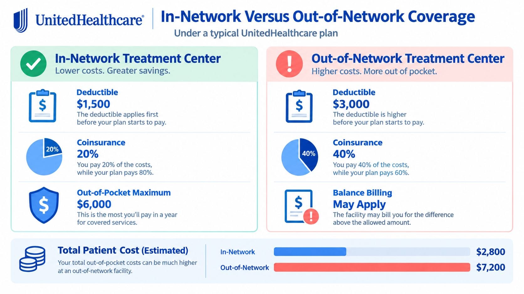A comparison chart showing the differences in costs between in-network and out-of-network healthcare treatment centers.