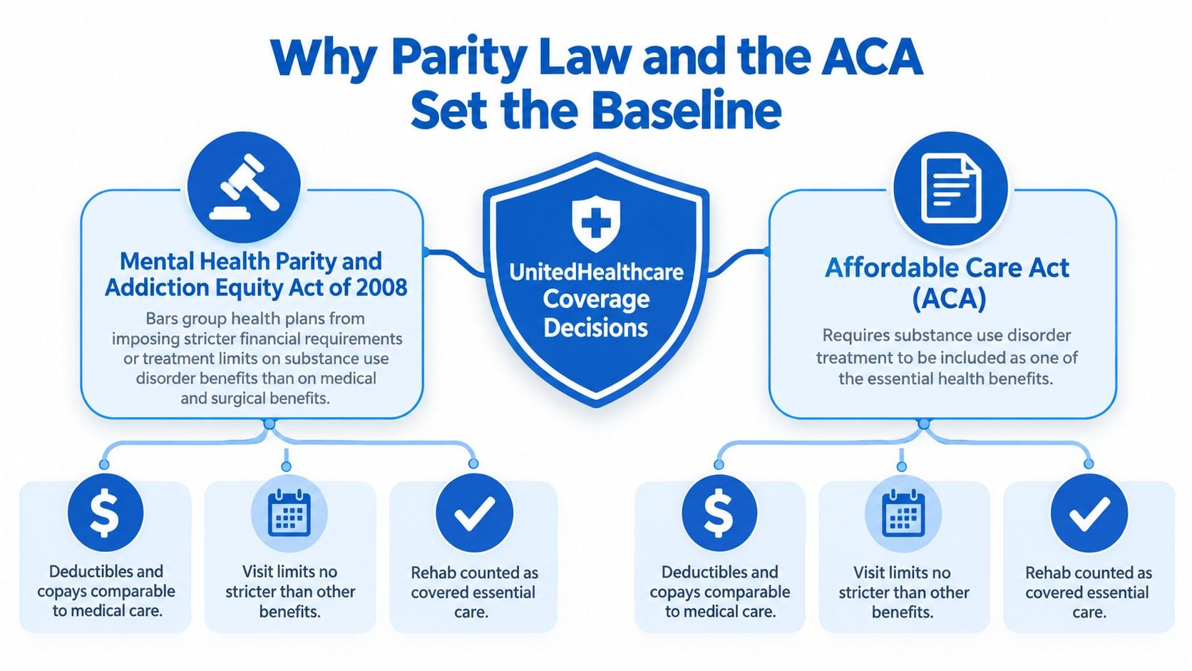 A diagram explaining how Parity Law and the ACA influence UnitedHealthcare coverage decisions for substance use treatment.