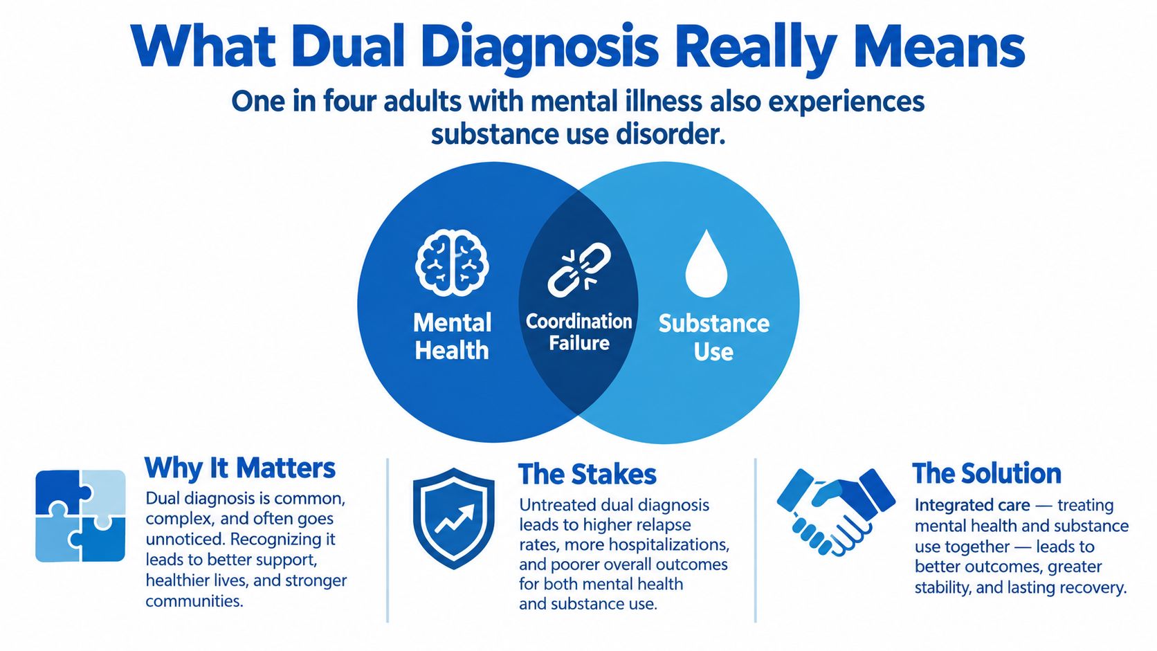 An infographic explaining dual diagnosis, showing the connection between mental health and substance use disorders.