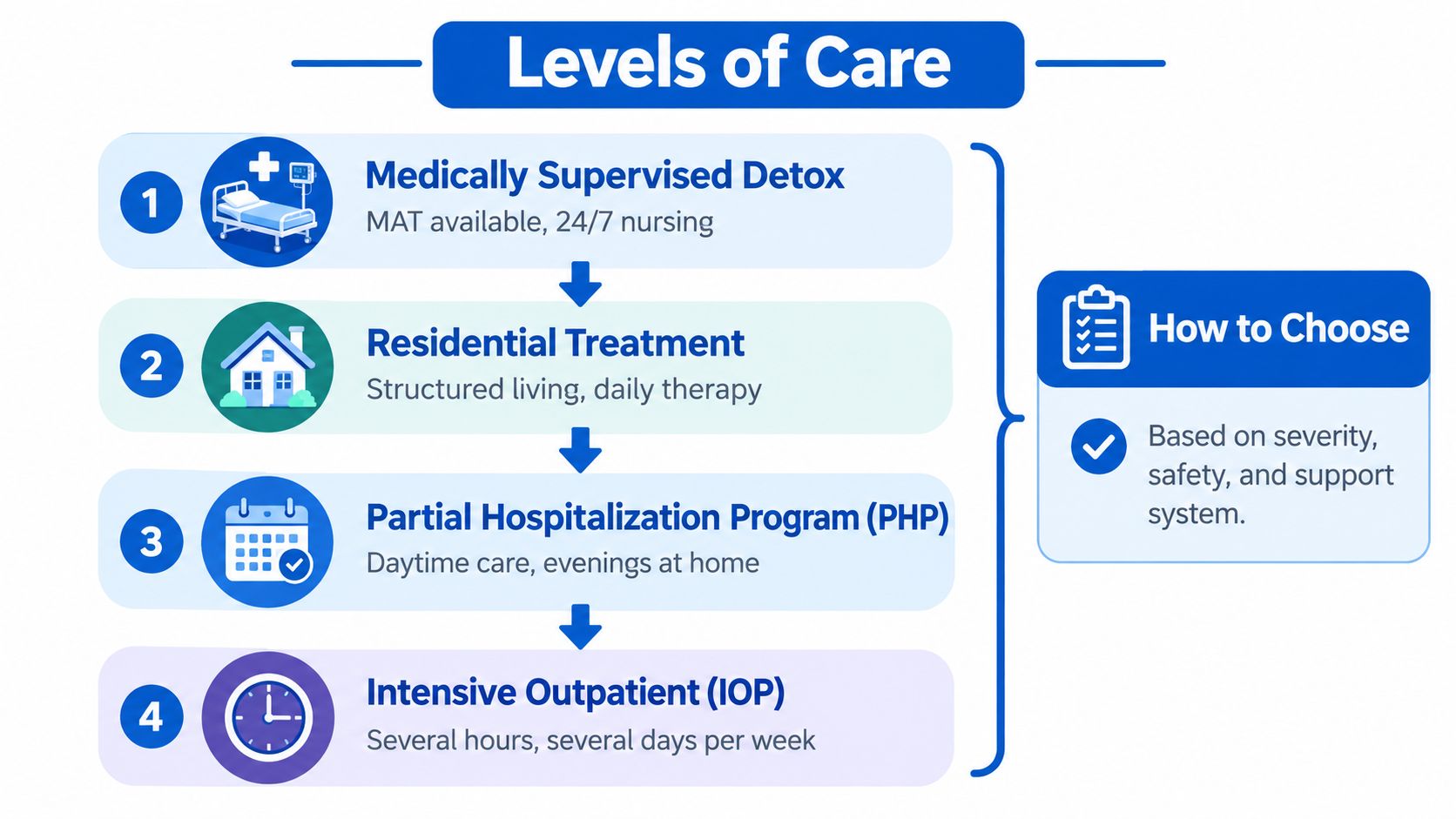 An infographic outlining four progressive levels of addiction treatment care ranging from detox to intensive outpatient programs.