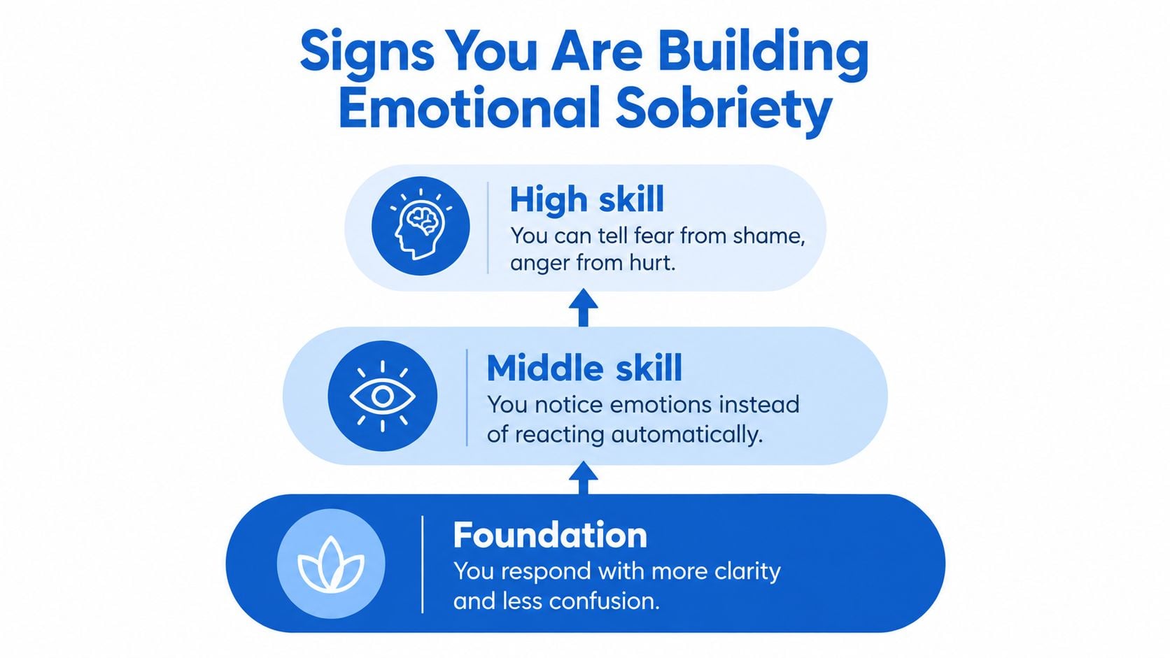 A pyramid chart showing three levels of emotional sobriety: foundation, middle skill, and high skill progression.