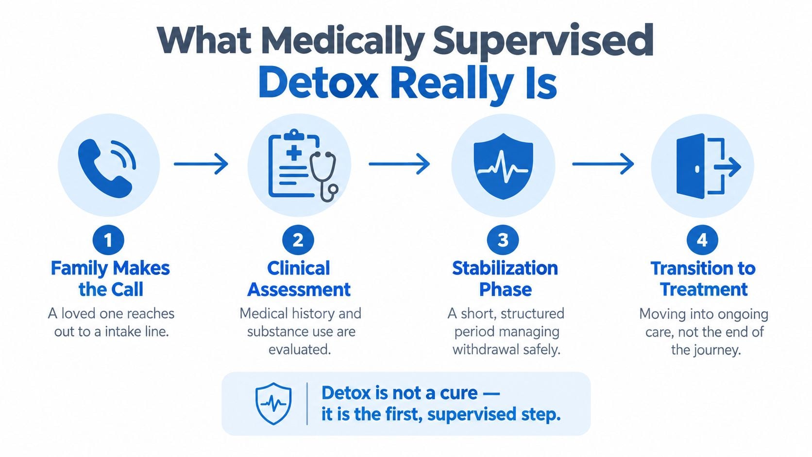 An infographic illustrating the four-step process of medically supervised drug detox for addiction recovery.