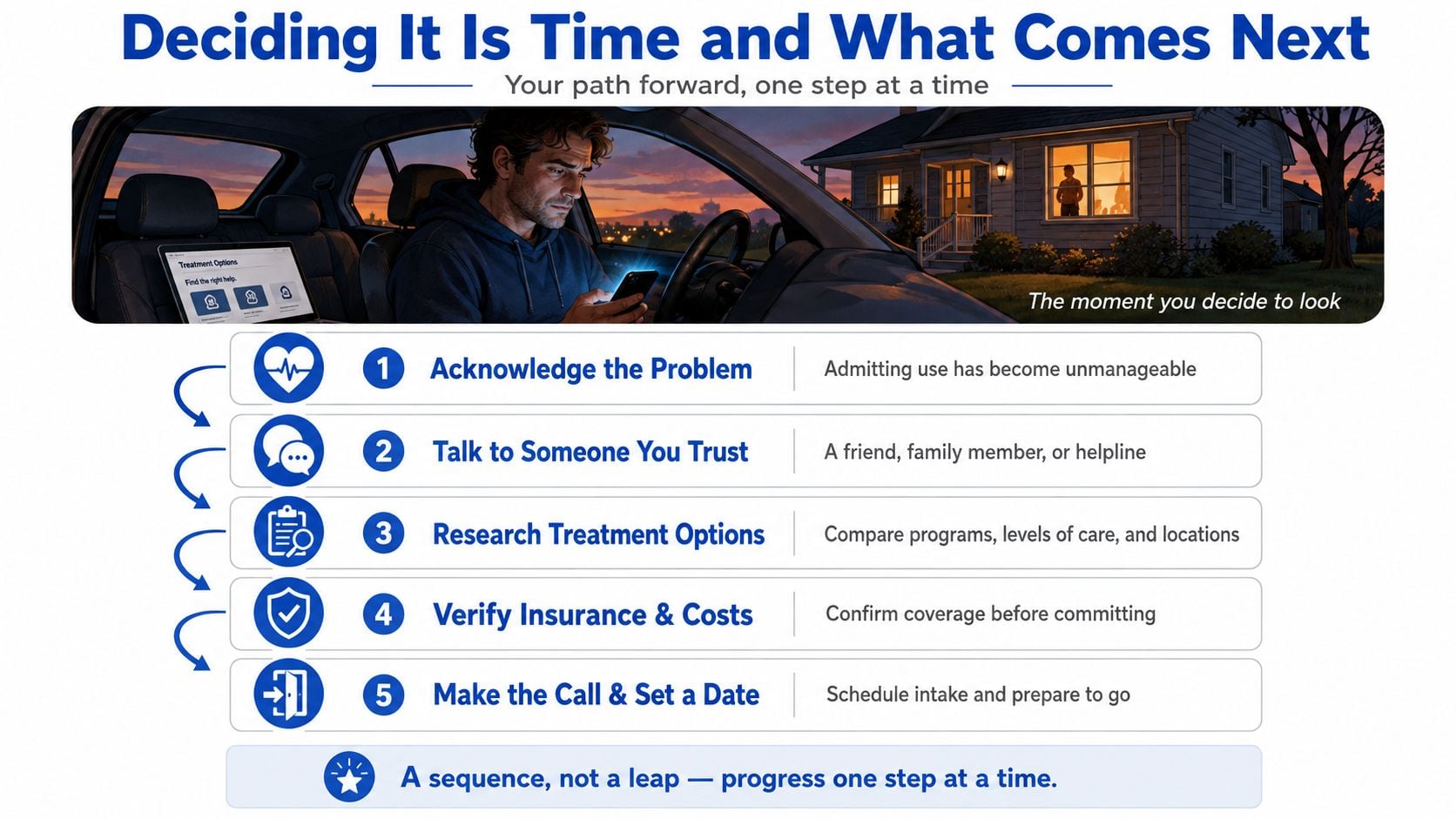 An infographic showing a five-step path to seeking help for addiction, starting with acknowledging the problem.