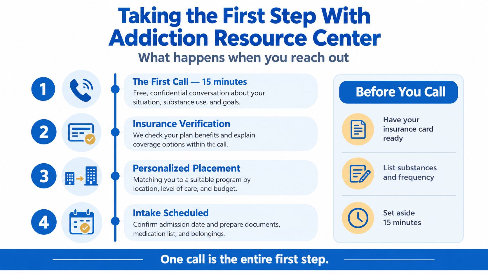 A step-by-step infographic showing how to contact the Addiction Resource Center for rehab admission assistance.