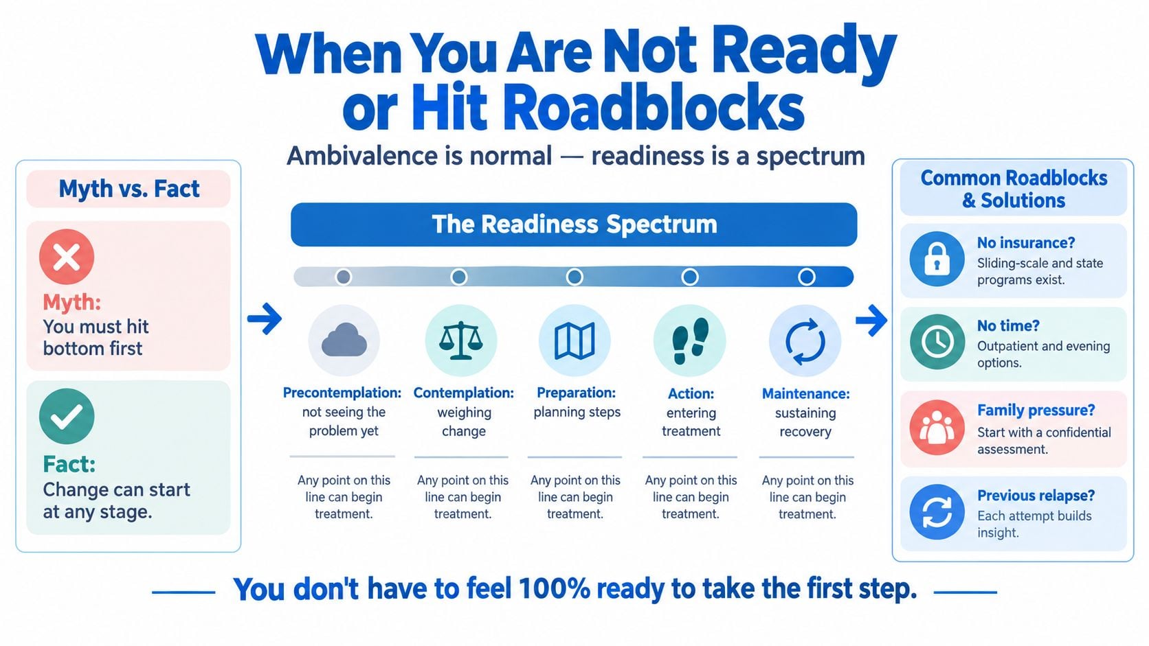 A graphic showing the readiness spectrum for starting treatment, illustrating that change can happen at any stage.