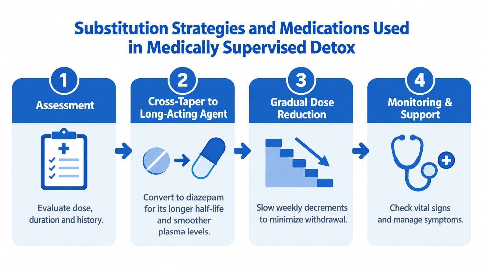 A flowchart showing the four steps of medically supervised benzodiazepine detox, including assessment, tapering, and monitoring.