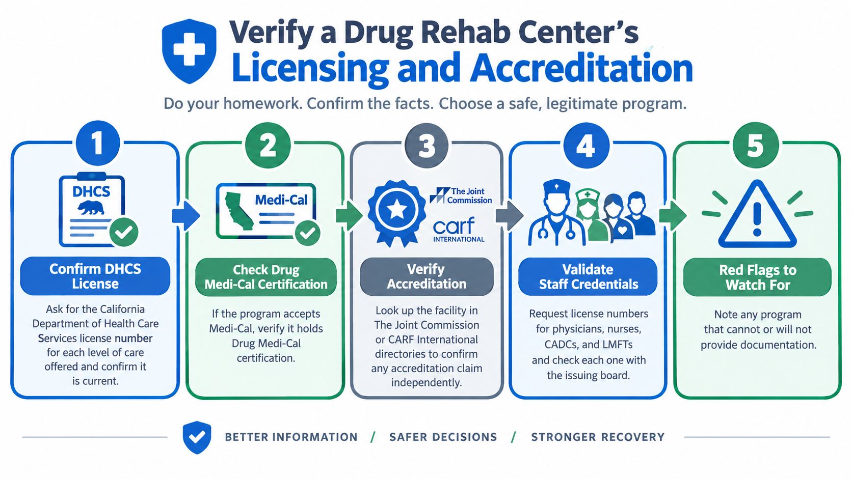 An infographic showing five steps for verifying a drug rehab center's licensing and professional accreditation credentials.