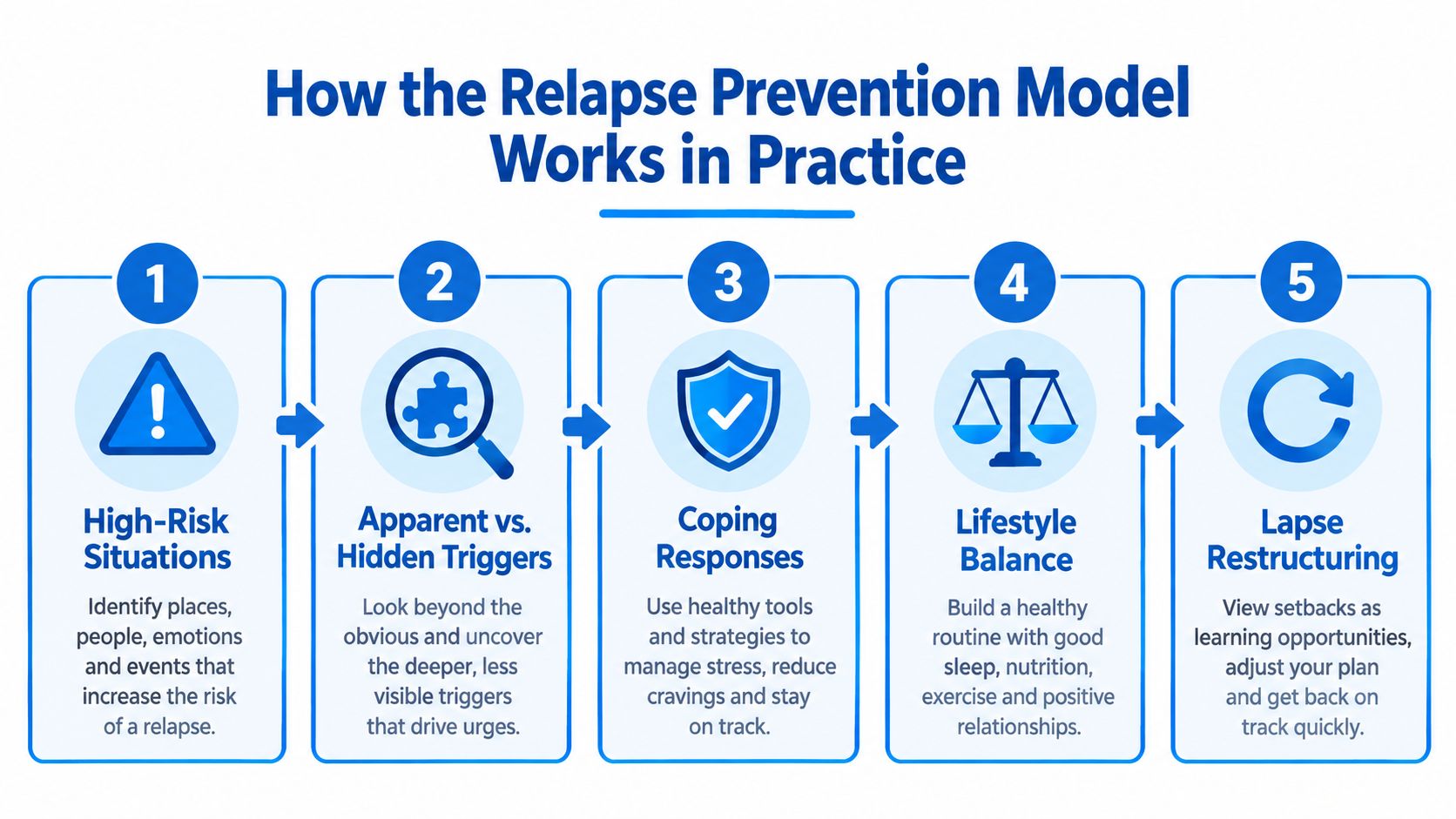 A five-step infographic showing how the relapse prevention model works in practice to help manage recovery.