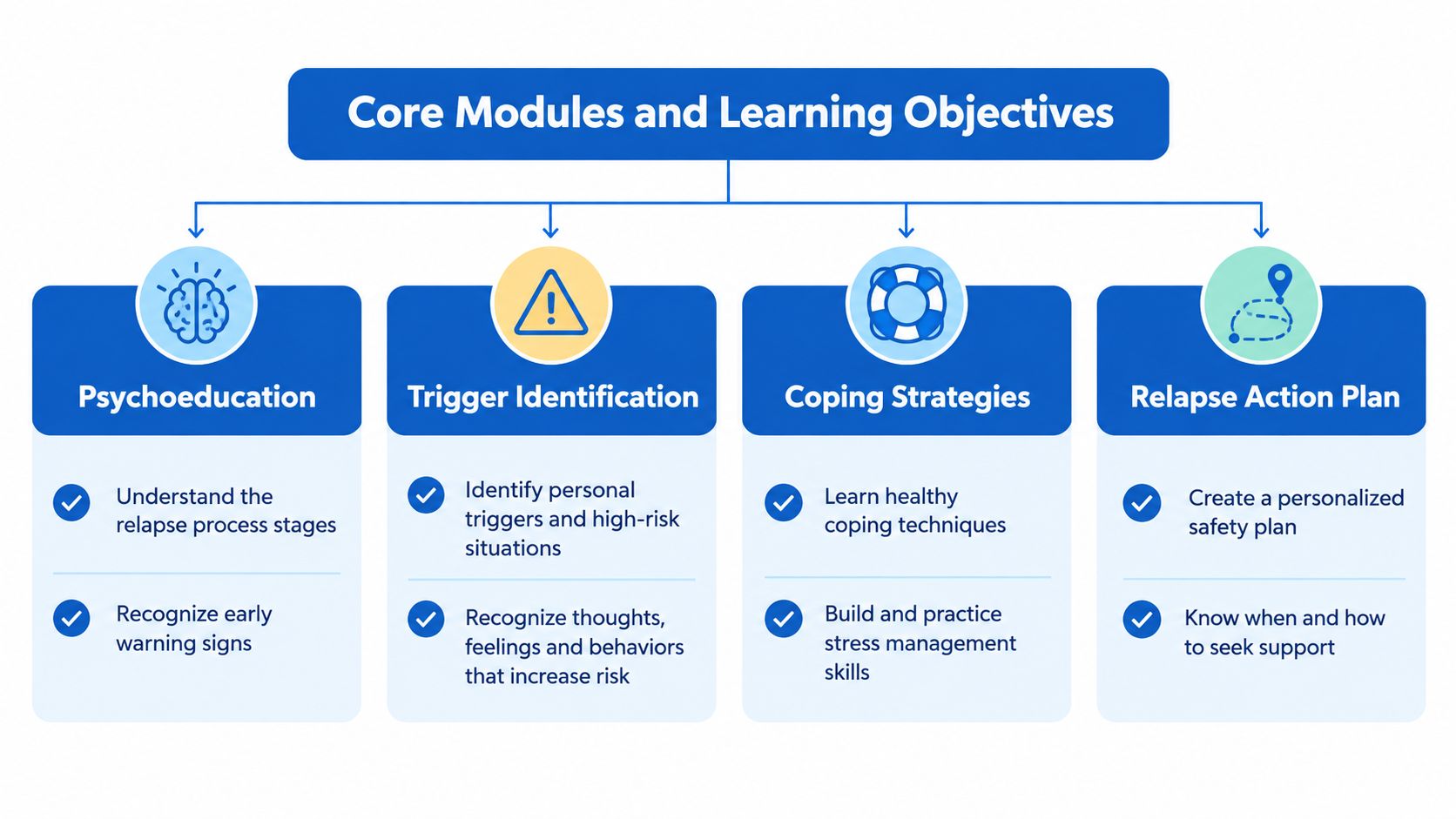 A flowchart infographic outlining a relapse prevention curriculum with four core modules and associated learning objectives.