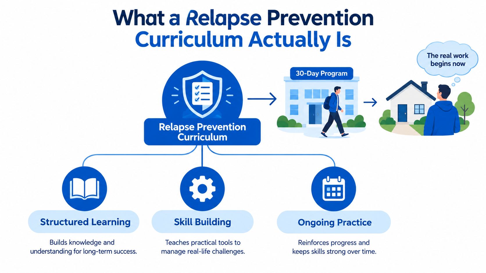 An infographic showing the three core components of a relapse prevention curriculum: structured learning, skill building, and ongoing practice.