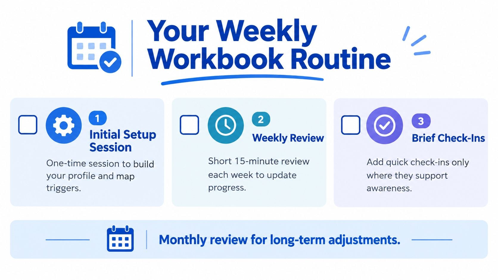A visual guide outlining a relapse prevention workbook routine including initial setup, weekly reviews, check-ins, and monthly reviews.