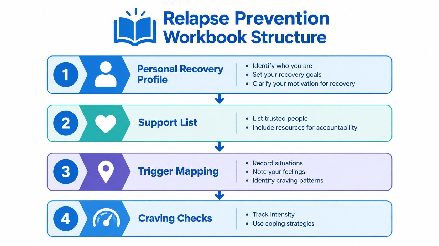An infographic showing the four-step structure of a relapse prevention workbook for addiction recovery.