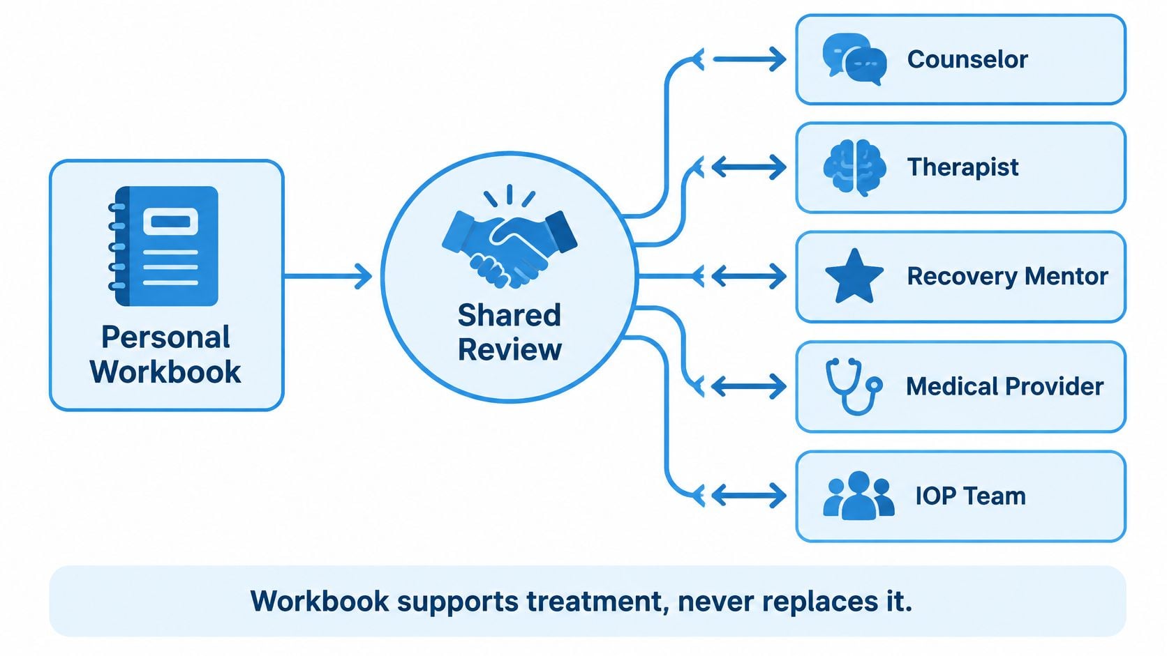 A diagram illustrating how a personal workbook facilitates a shared review process between patients and their treatment team.