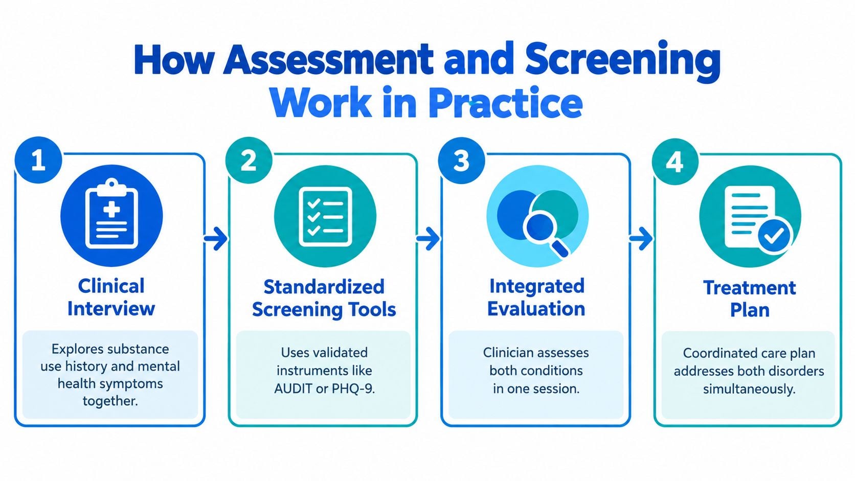 A four-step infographic illustrating the clinical assessment and screening process for patients with dual diagnosis disorders.