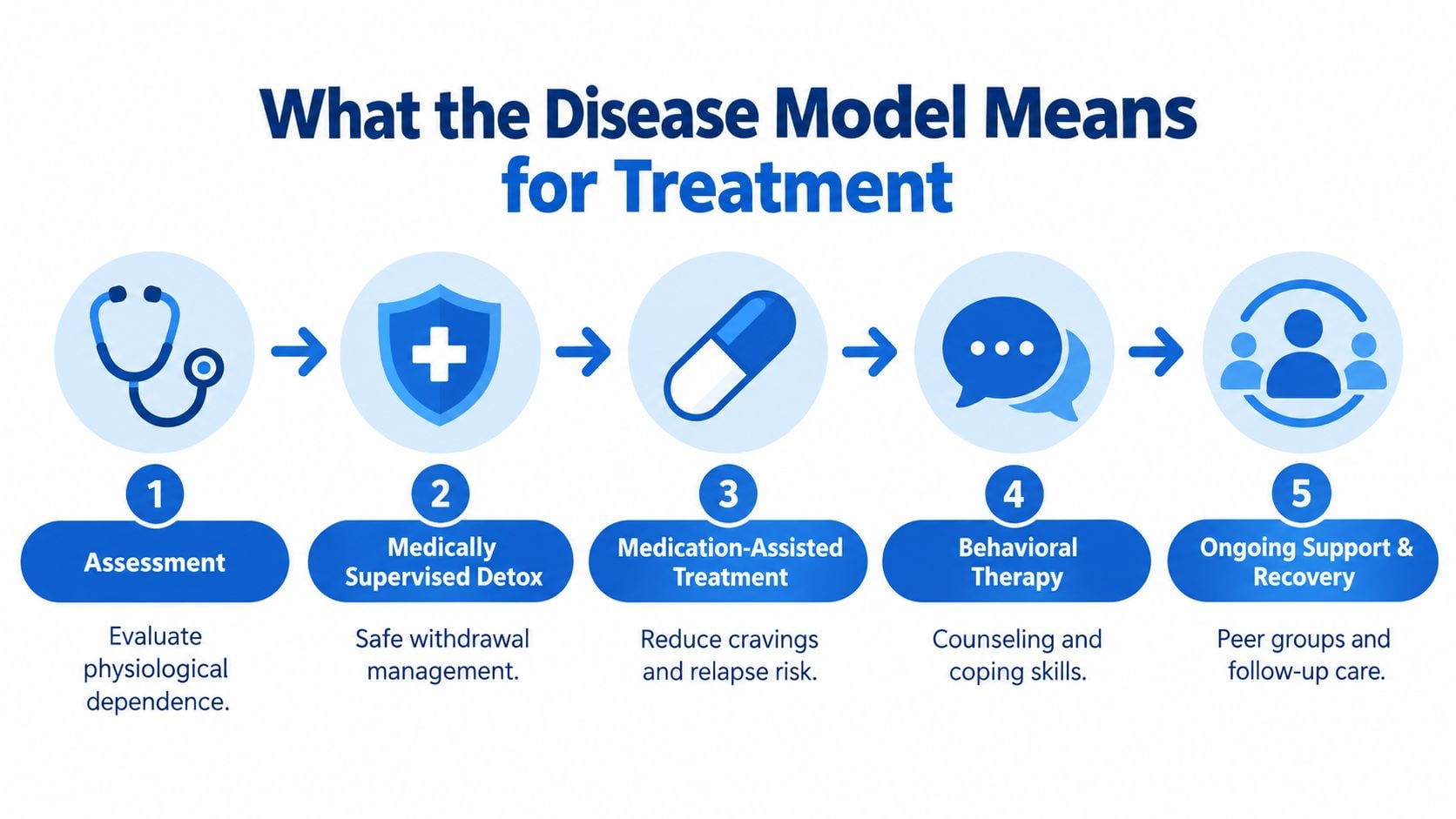 A five-step flowchart illustrating the disease model of addiction treatment starting from assessment to ongoing recovery.