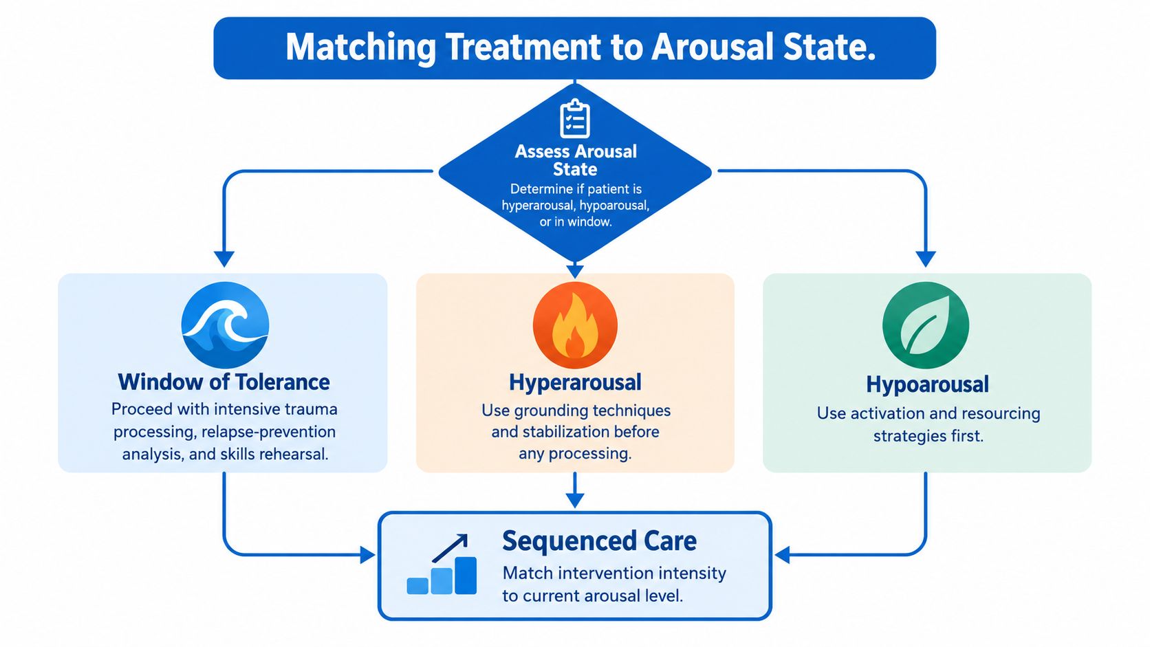 A flow chart titled Matching Treatment to Arousal State explaining clinical interventions for hyperarousal, hypoarousal, and window of tolerance.