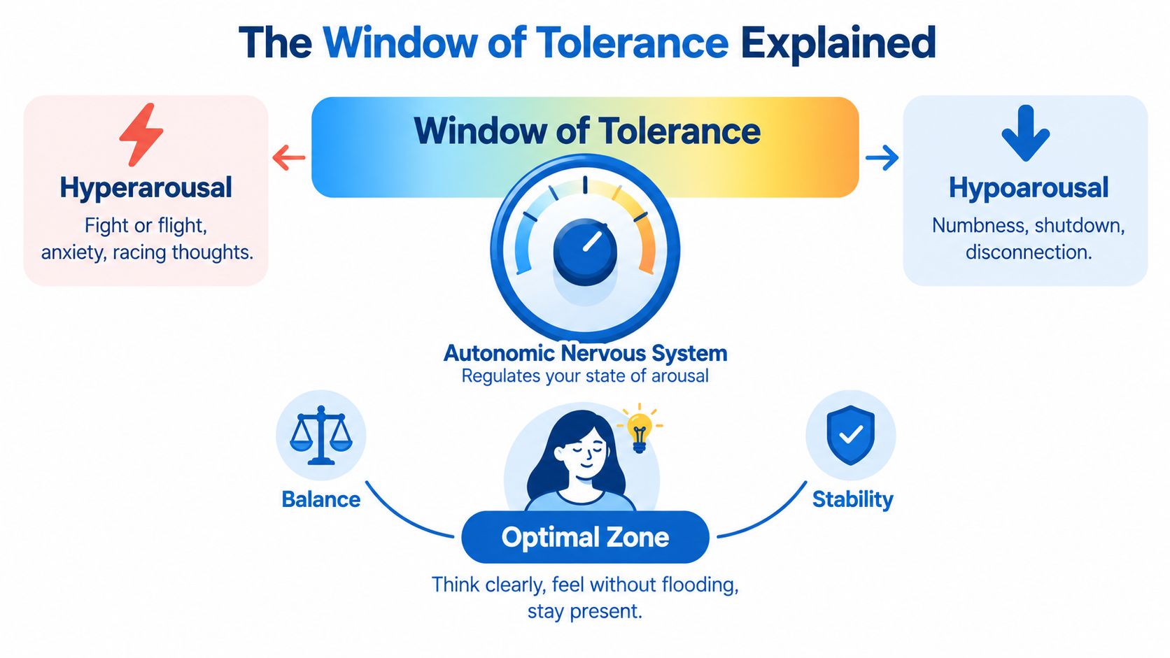 A diagram explaining the window of tolerance, showing hyperarousal, optimal zone, and hypoarousal states.