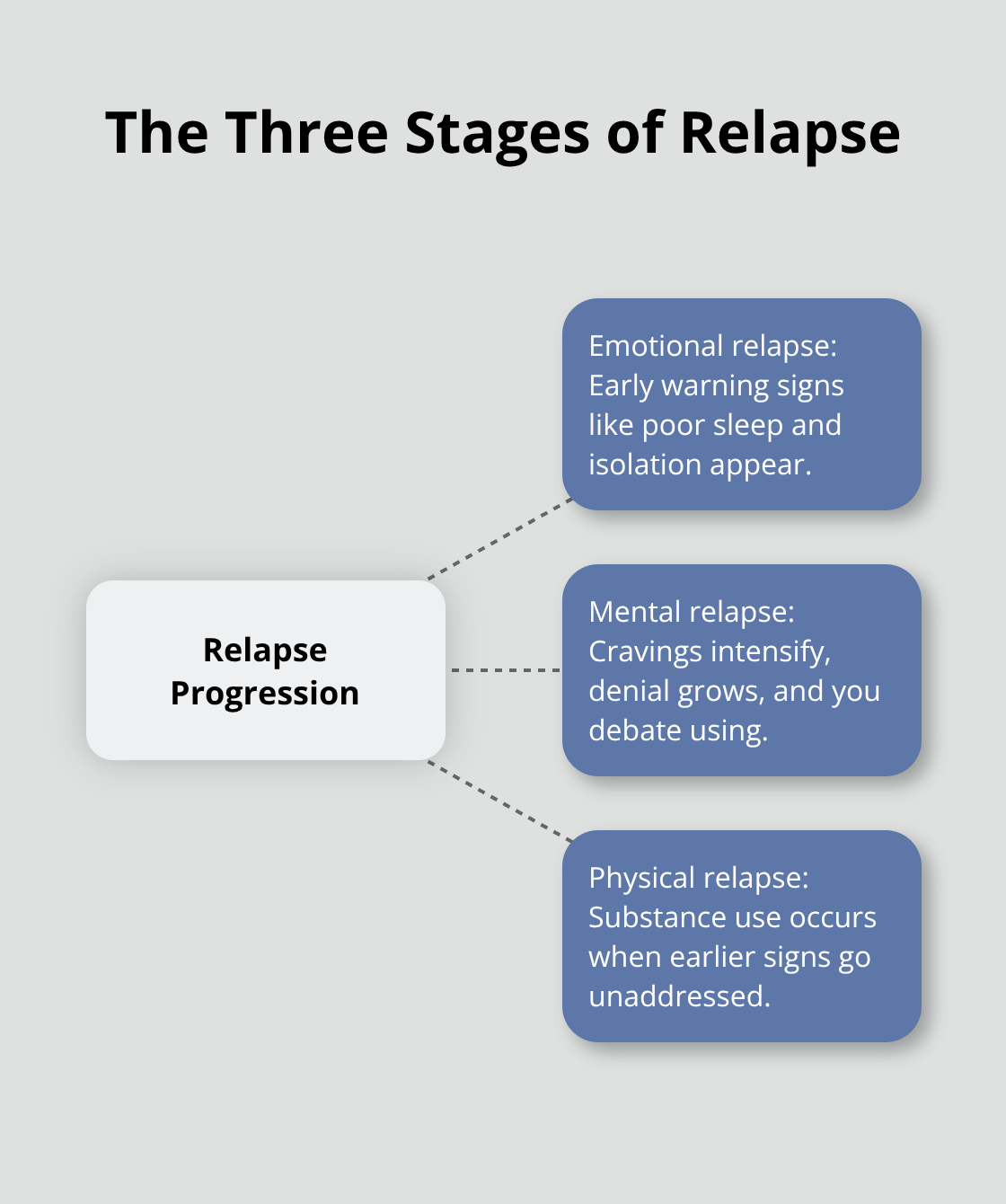 Hub-and-spoke diagram showing emotional, mental, and physical relapse stages