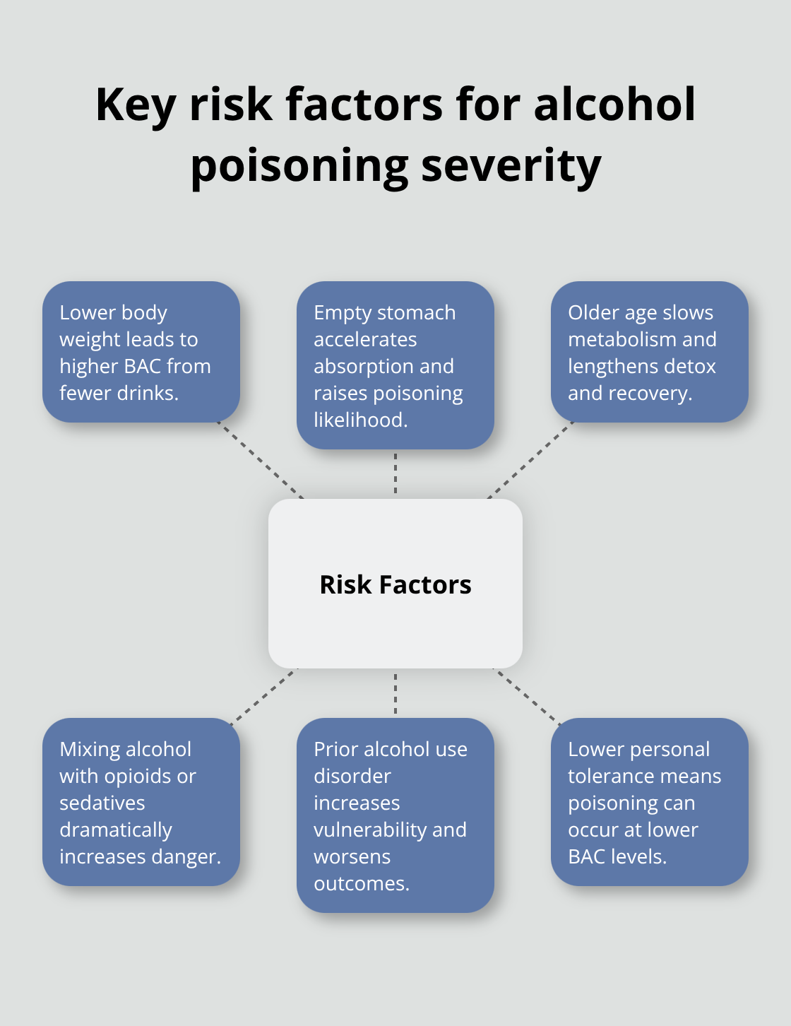 Hub-and-spoke visualization of factors that raise alcohol poisoning risk and complicate recovery