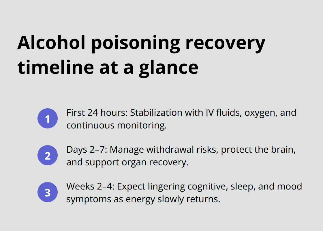 Three-stage overview of alcohol poisoning recovery milestones - alcohol poisoning recovery time