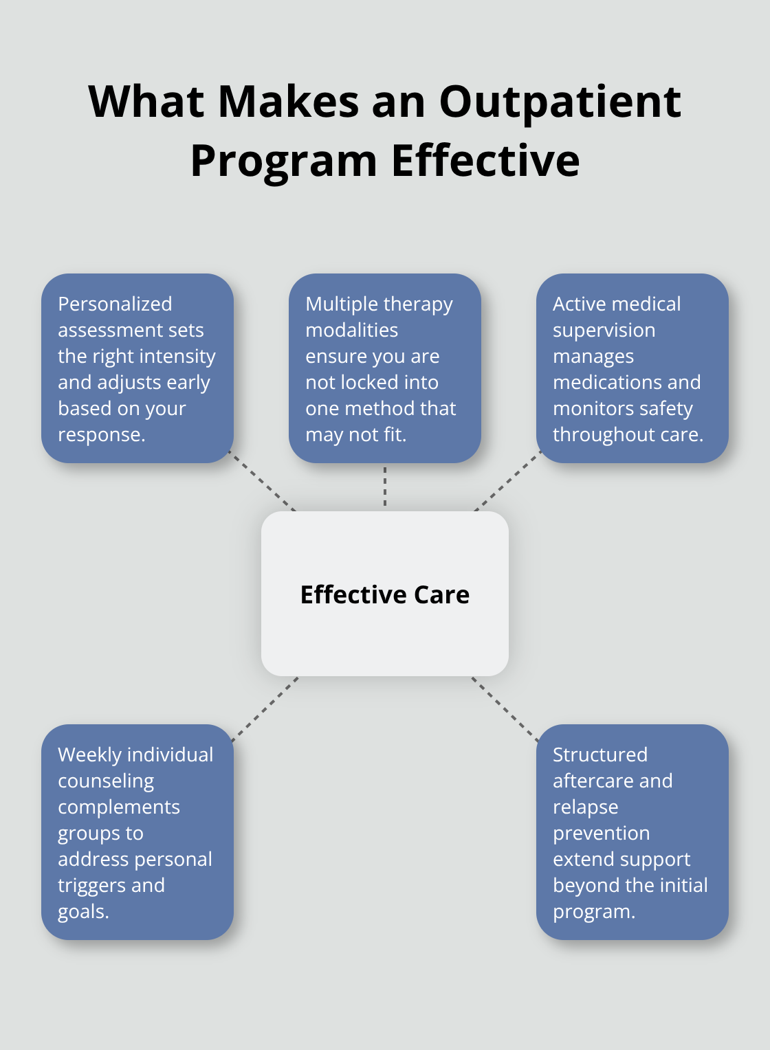 Hub-and-spoke chart showing the core elements of an effective outpatient addiction treatment program.