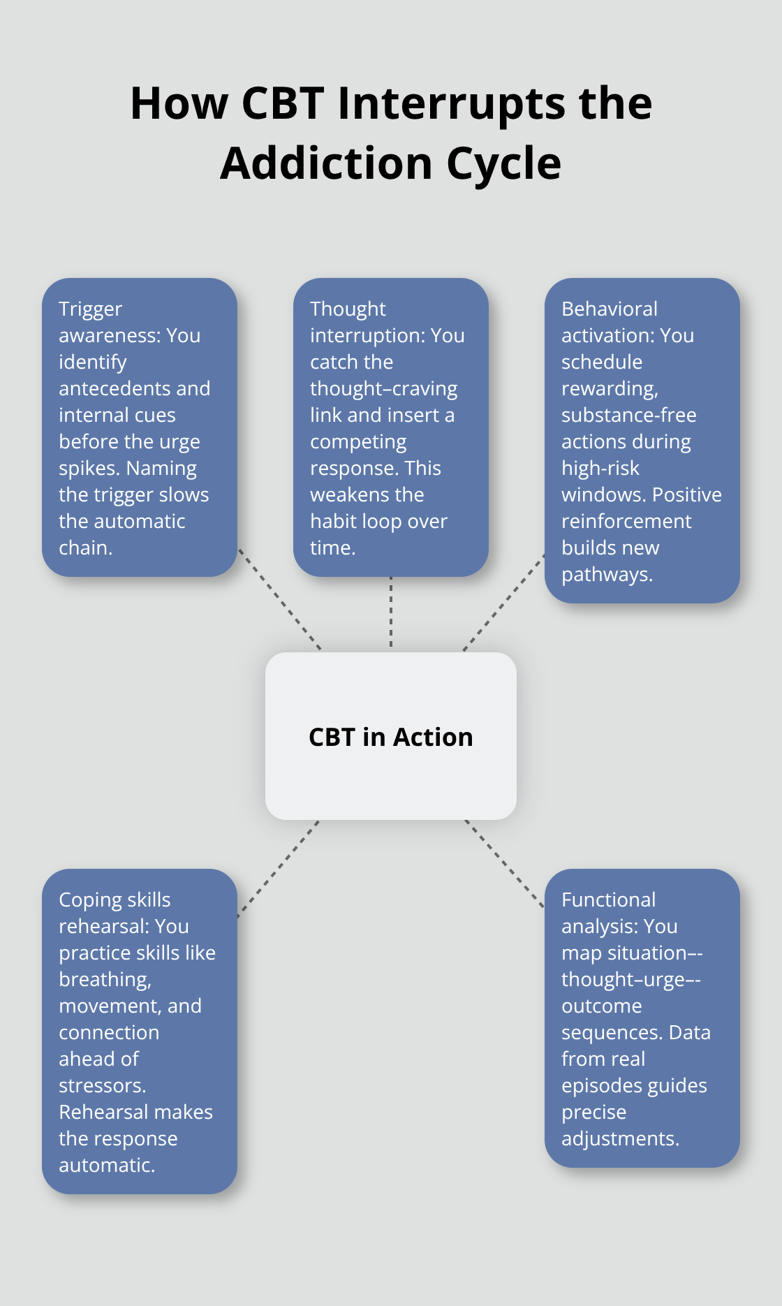 Diagram showing CBT at the center with key mechanisms that disrupt trigger-to-use patterns