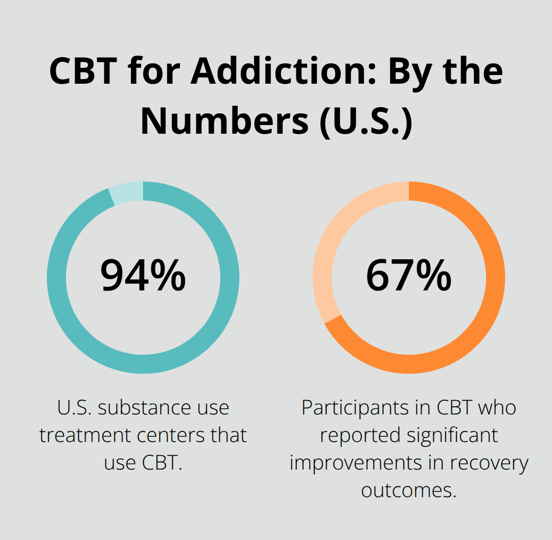 Infographic showing key CBT adoption and outcomes percentages in U.S. addiction care