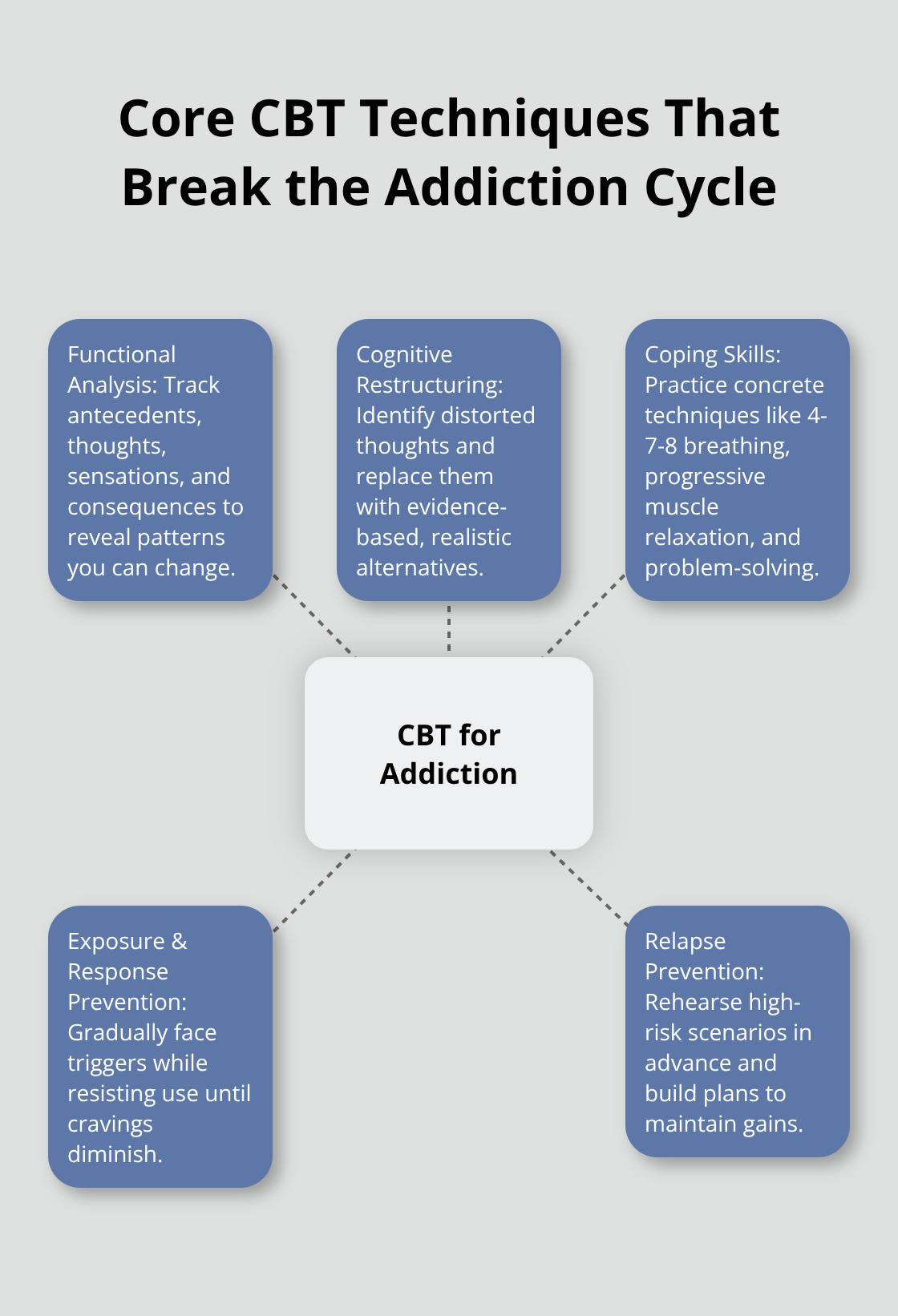 Hub-and-spoke chart illustrating core CBT techniques for addiction recovery - cognitive behavioural therapy addiction