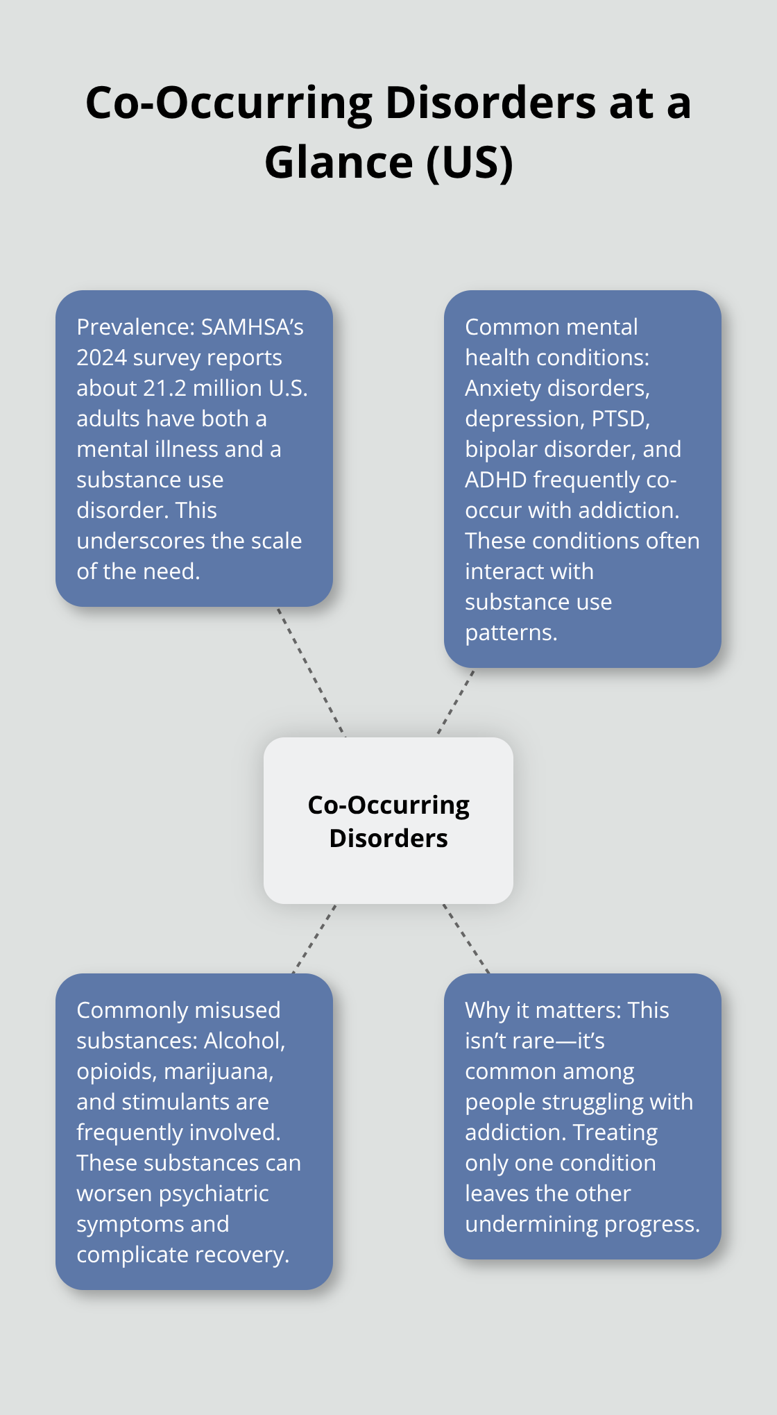 Overview of prevalence, common conditions, and substances in co-occurring disorders in the United States. - Cooccurring disorder care