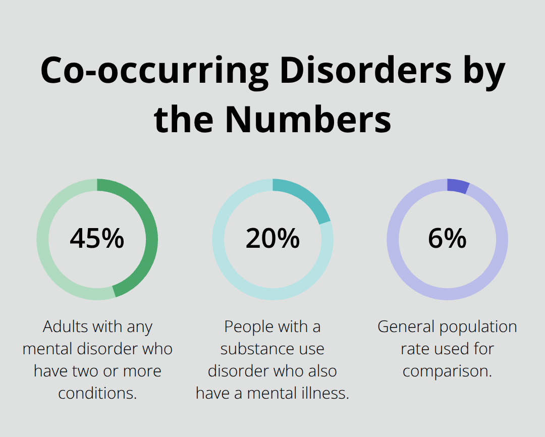 Key U.S. prevalence rates linking mental health and substance use conditions - cooccurring disorder care