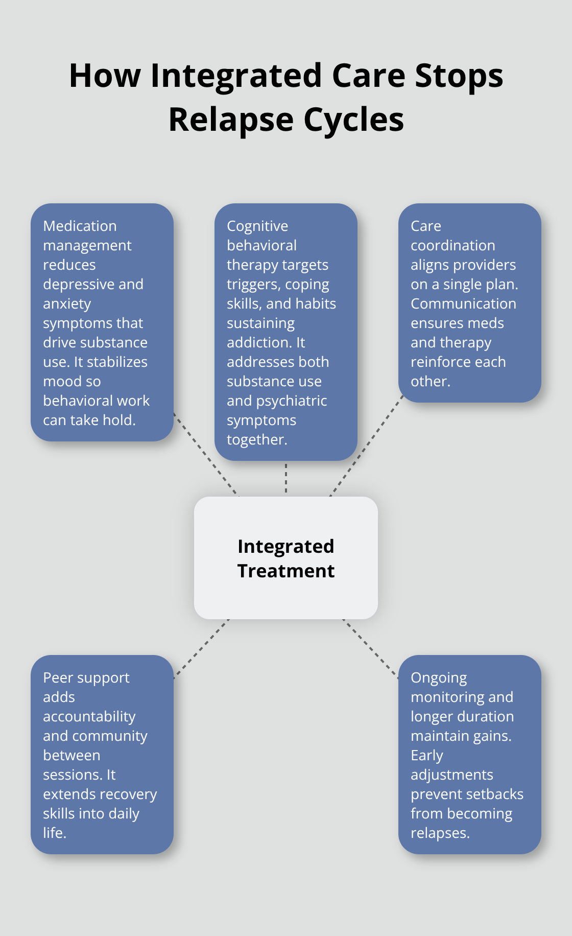 Core elements of integrated treatment for co-occurring disorders - cooccurring disorder care