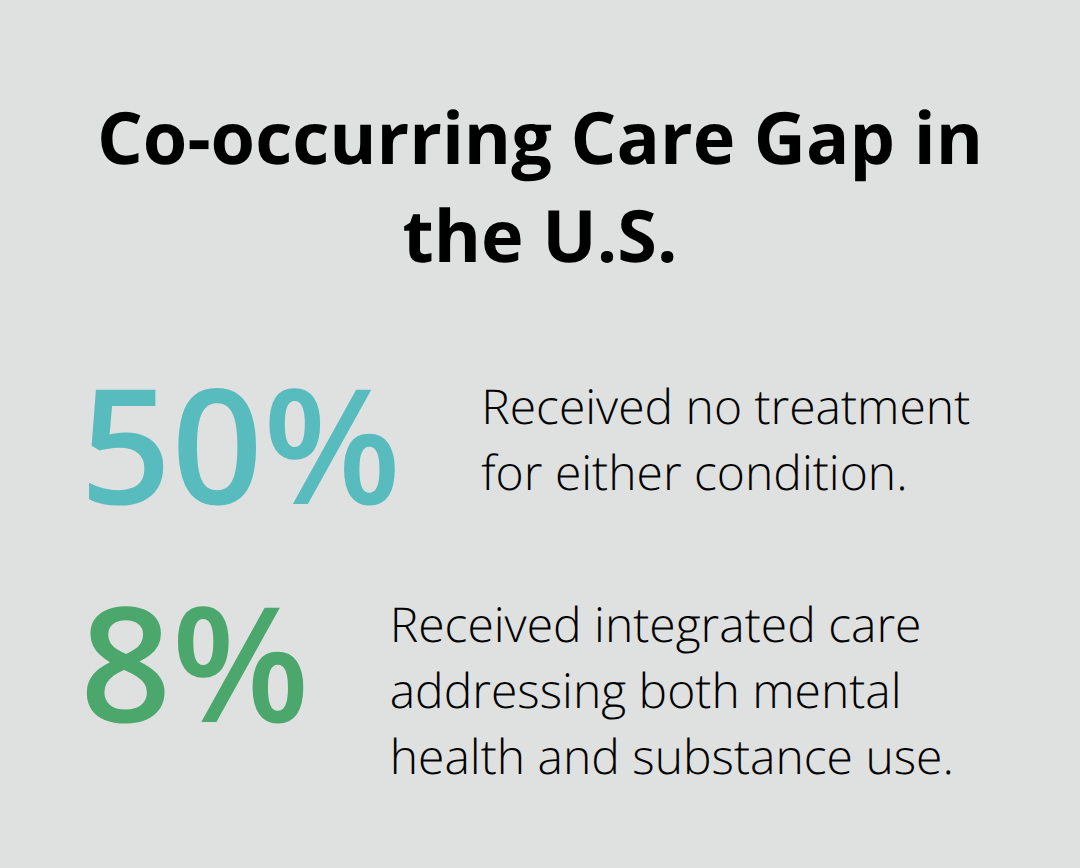 Share of people with co-occurring disorders who receive no care versus fully integrated care in the United States. - cooccurring disorder treatment