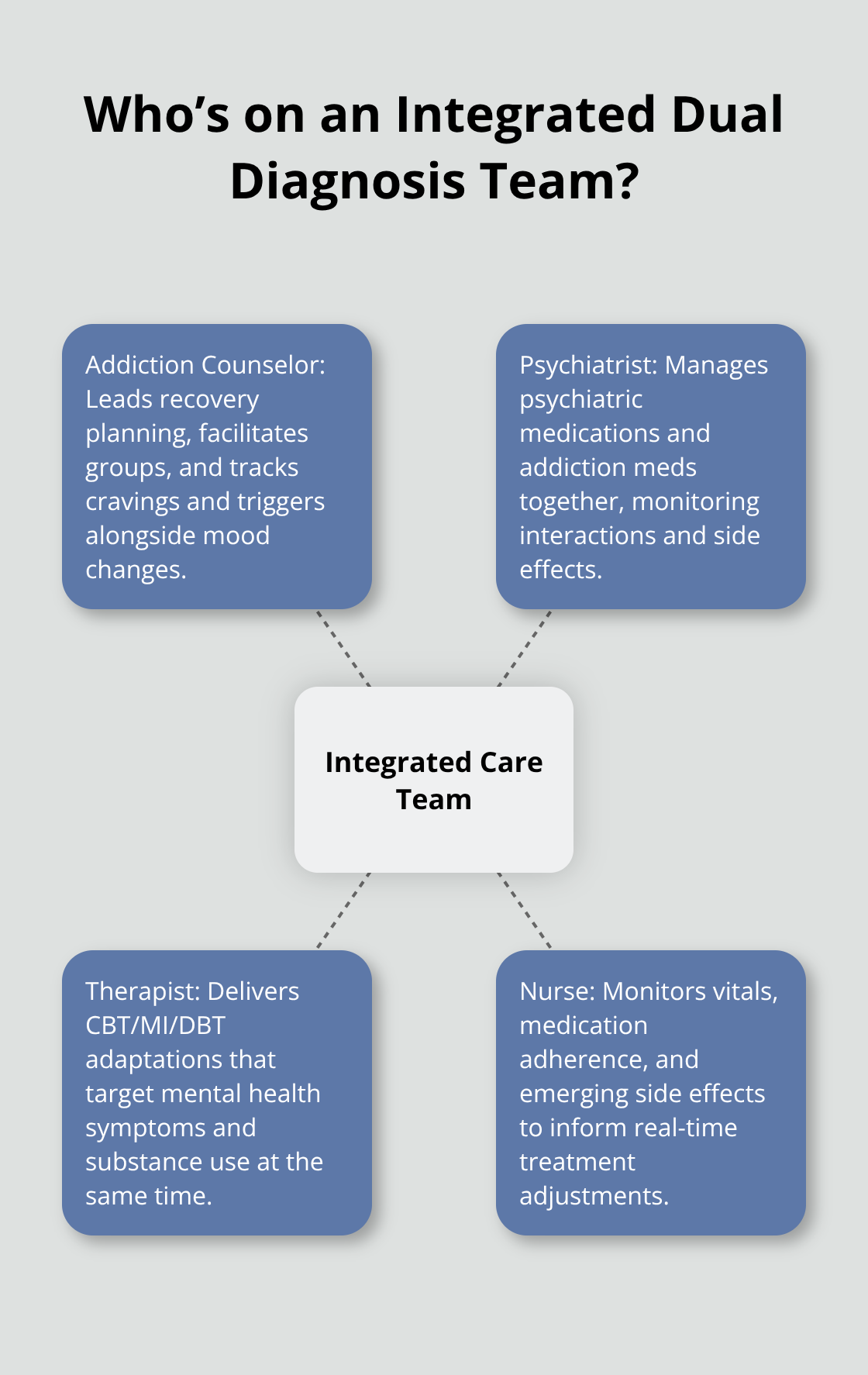 Hub-and-spoke diagram showing the core roles within an integrated co-occurring disorders treatment team.