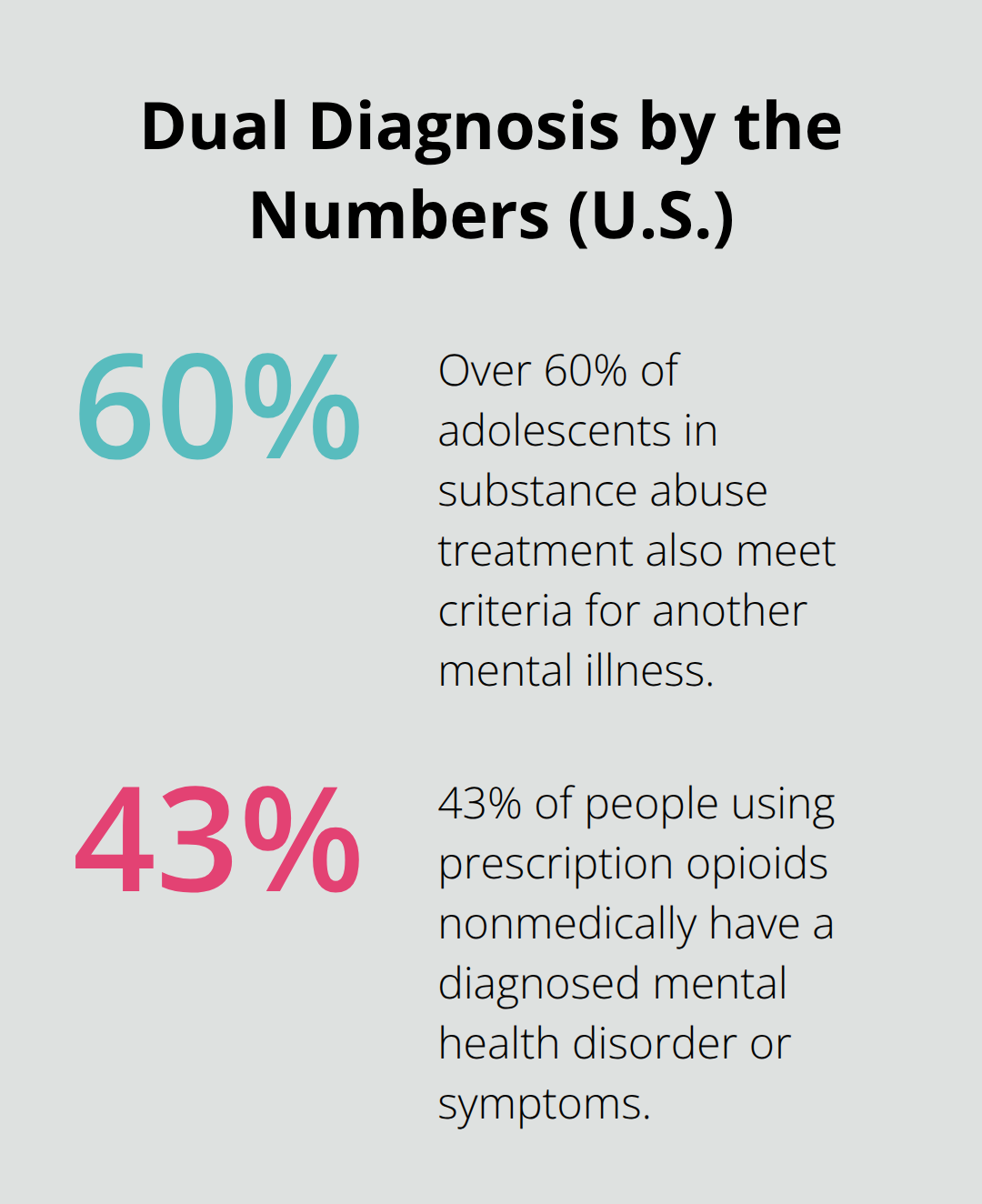 Key percentages highlighting co-occurring mental health and substance use in the United States. - dual diagnosis and addiction