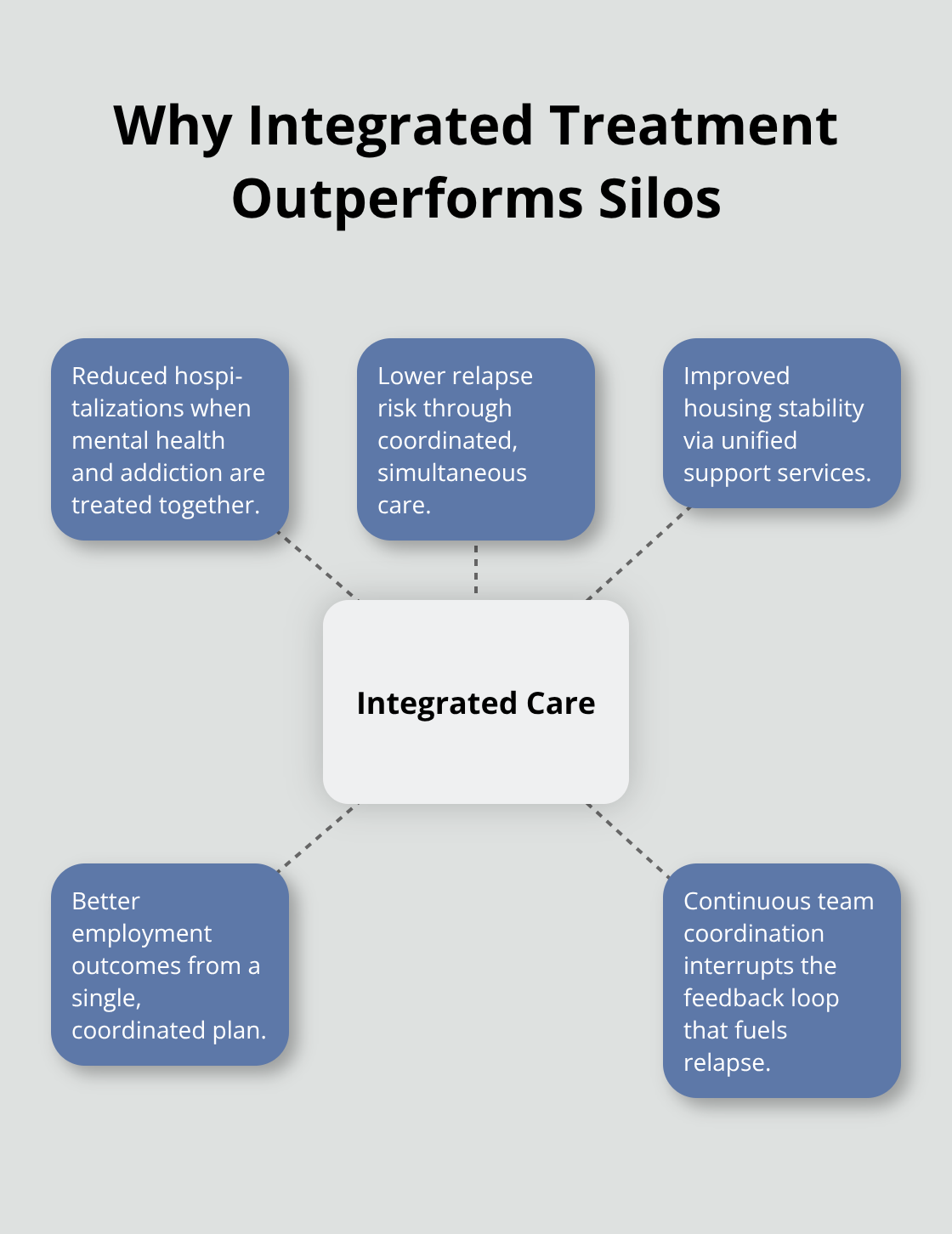 Hub-and-spoke showing how coordinated care improves outcomes for dual diagnosis. - dual diagnosis and addiction
