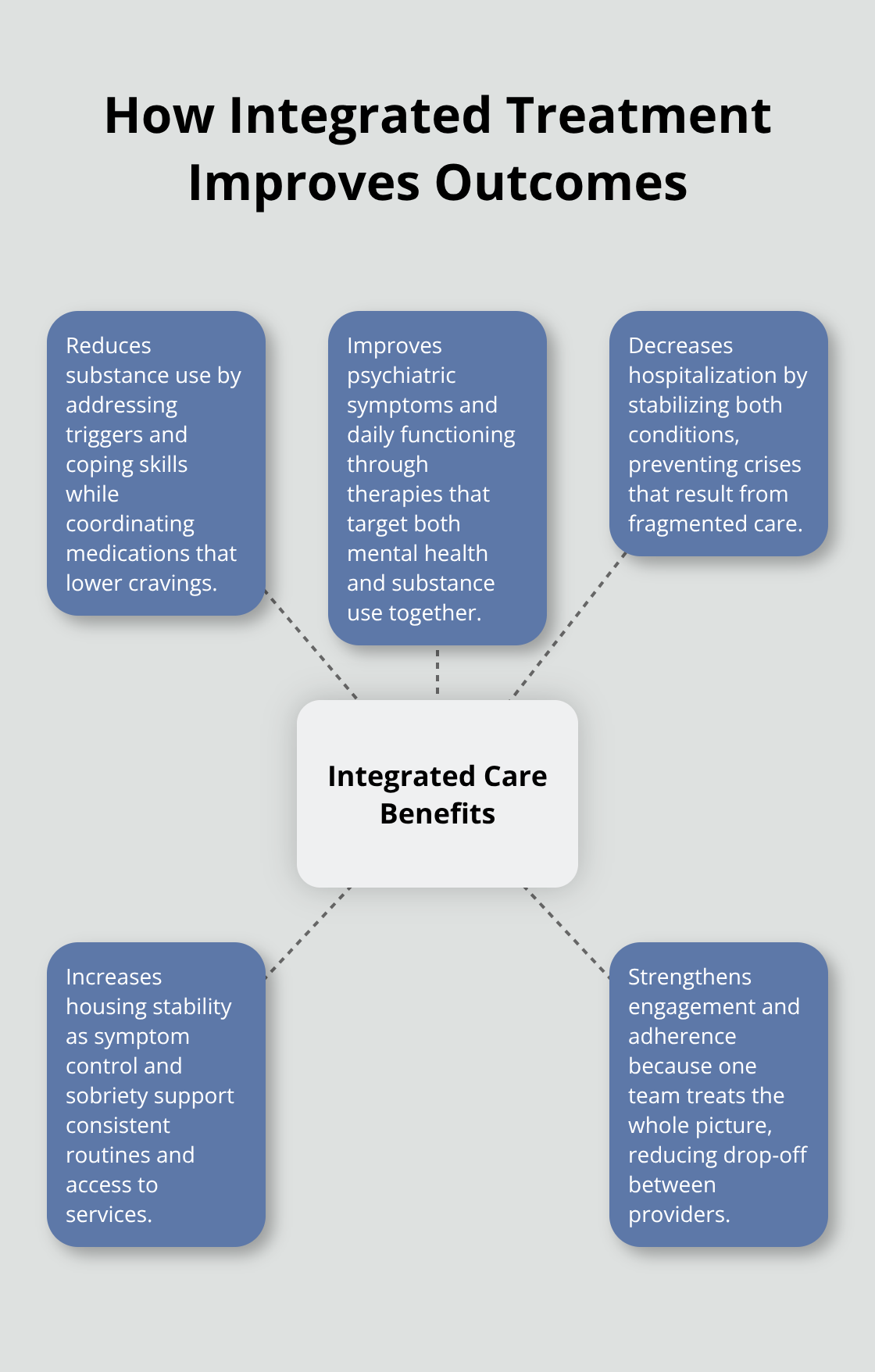 Diagram showing integrated care at the center with key outcomes like reduced substance use and fewer hospitalizations around it.