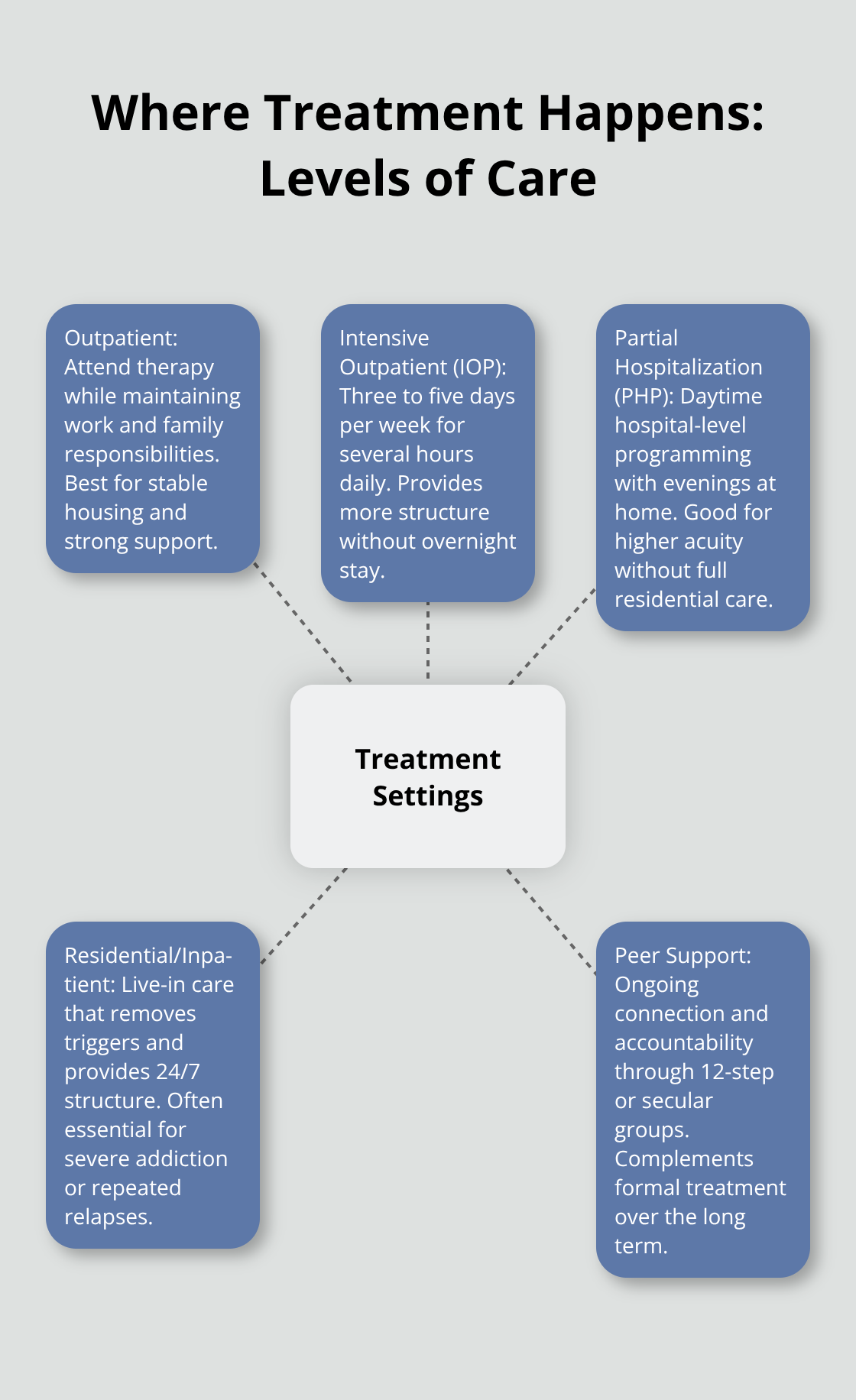 Hub-and-spoke diagram showing treatment settings from outpatient to inpatient and peer support. - effective addiction treatment