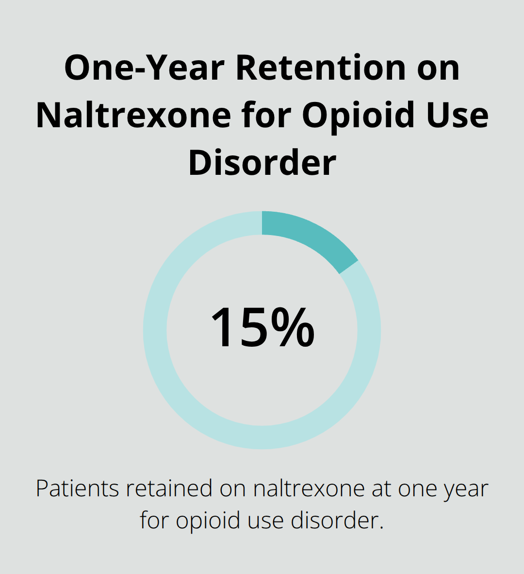 Percentage showing one-year retention with naltrexone for opioid use disorder. - effective addiction treatment