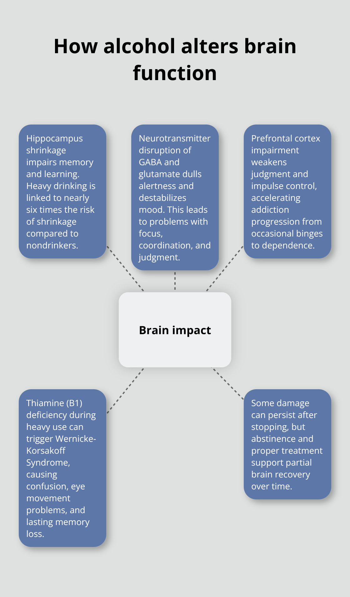 Infographic showing key ways alcohol impacts the brain