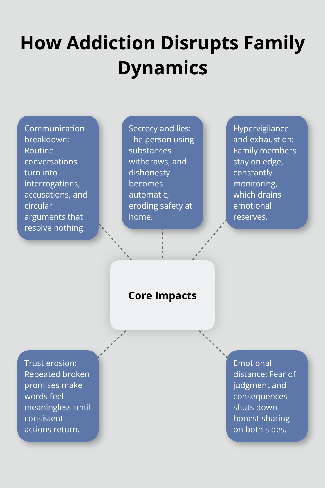 Hub-and-spoke visual of core ways addiction harms family functioning in the United States.